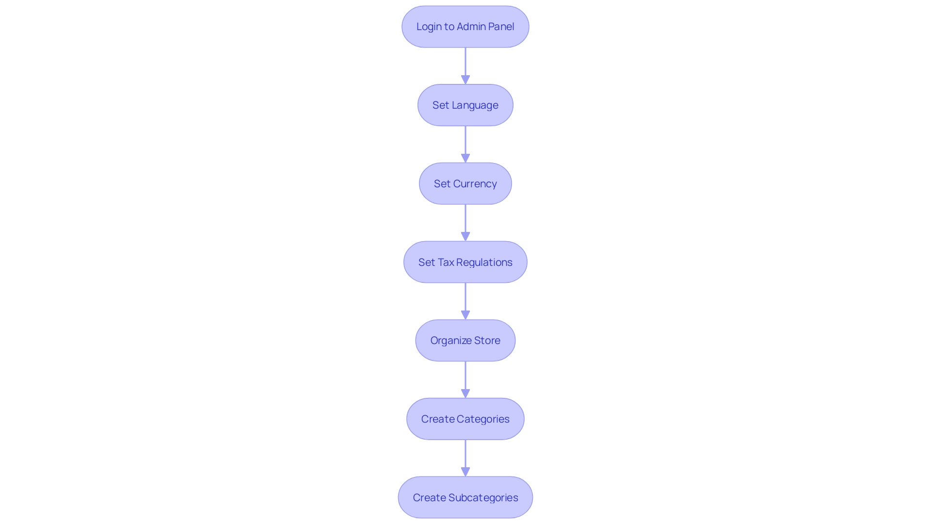 This flowchart outlines the initial steps for configuring an eCommerce shop using Shopware after installation. It includes setting language, currency, tax regulations, and organizing product categories.