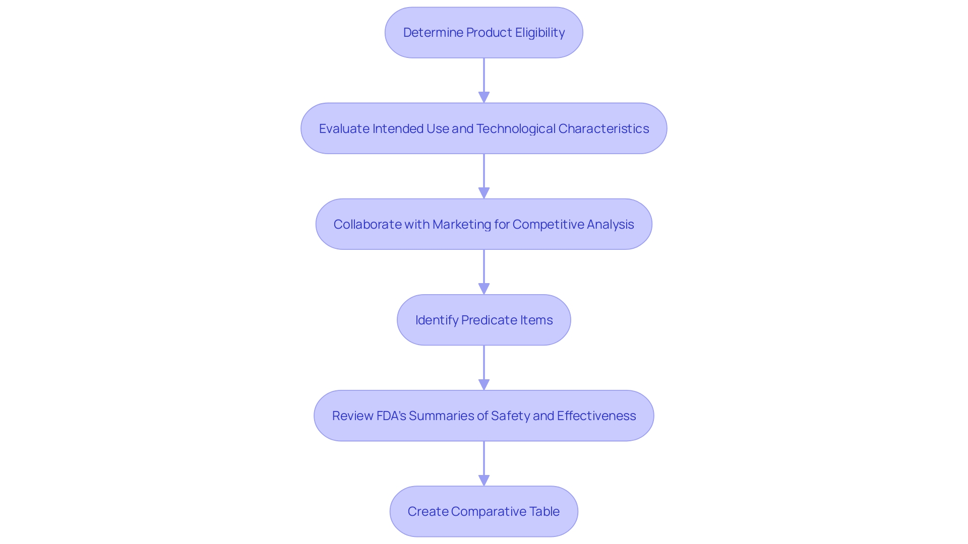 This flowchart outlines the initial steps in the 510(k) submission process, detailing how to determine if a product qualifies for this pathway and the necessary evaluations involved.