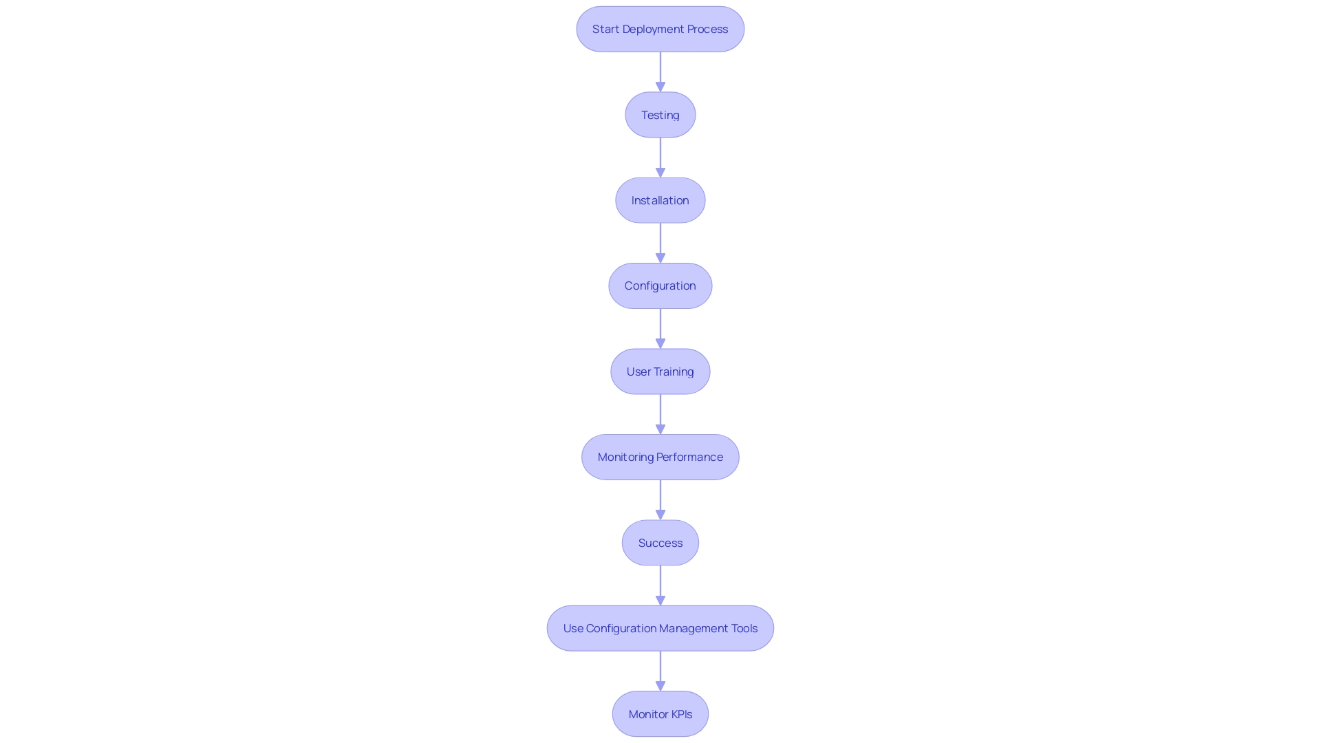 This flowchart outlines the key activities involved in the software deployment stage, highlighting the transition from development to production.