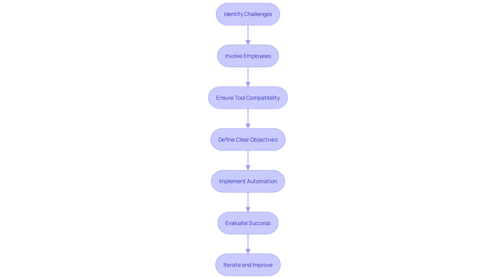 This flowchart outlines the key challenges and strategies for implementing process automation in organizations. It illustrates the steps needed to overcome obstacles such as employee resistance, integration issues, and lack of clear objectives.