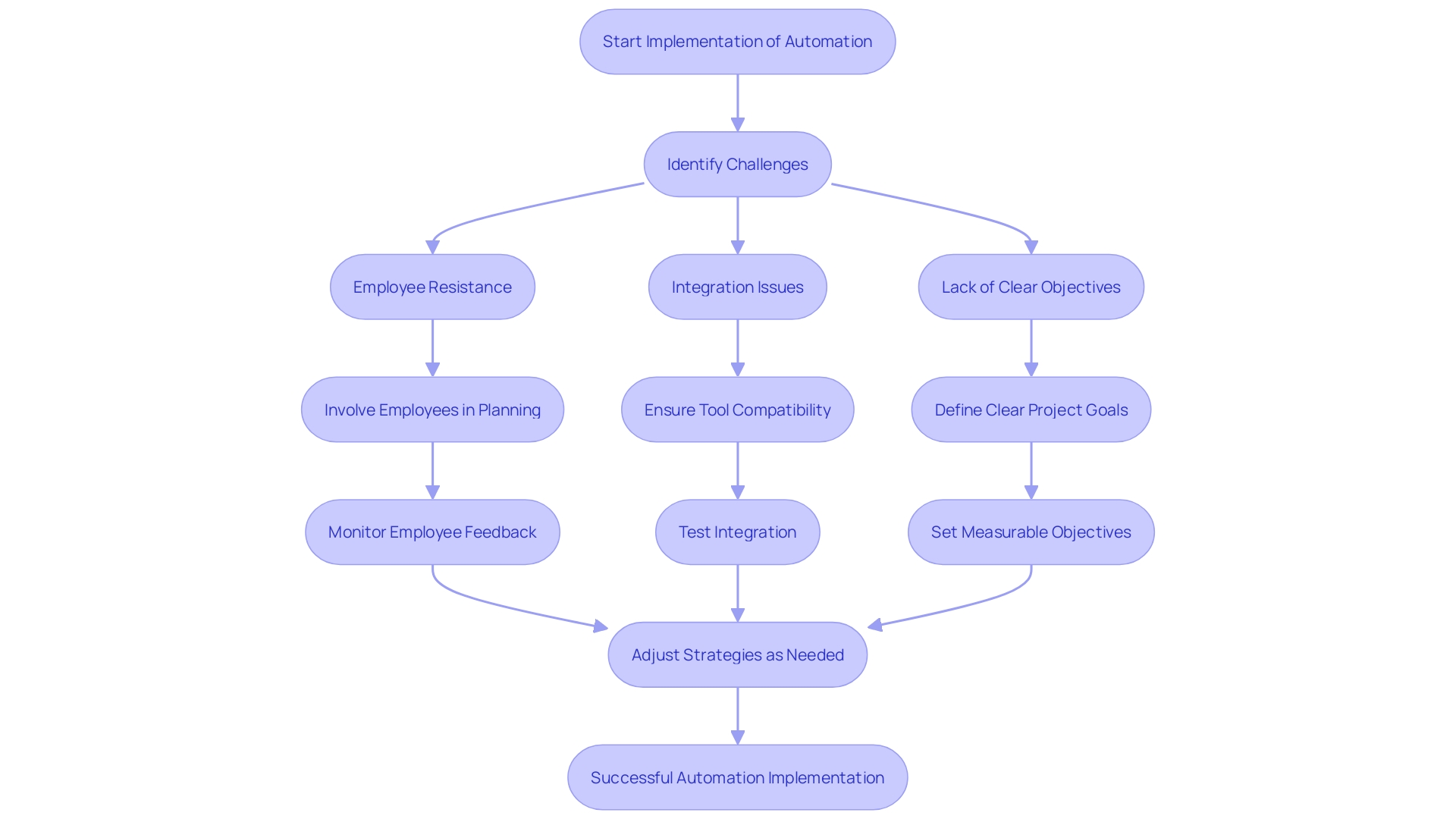 This flowchart outlines the key challenges and strategies for implementing process automation in organizations, providing a visual representation of the steps involved in overcoming these obstacles.