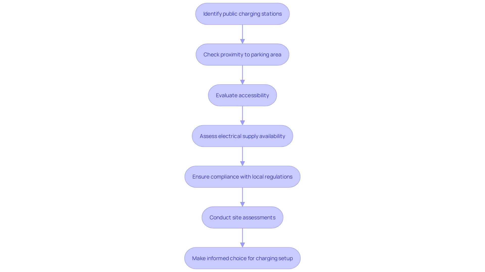 This flowchart outlines the key considerations and steps for selecting an optimal site for a Tesla power source installation.