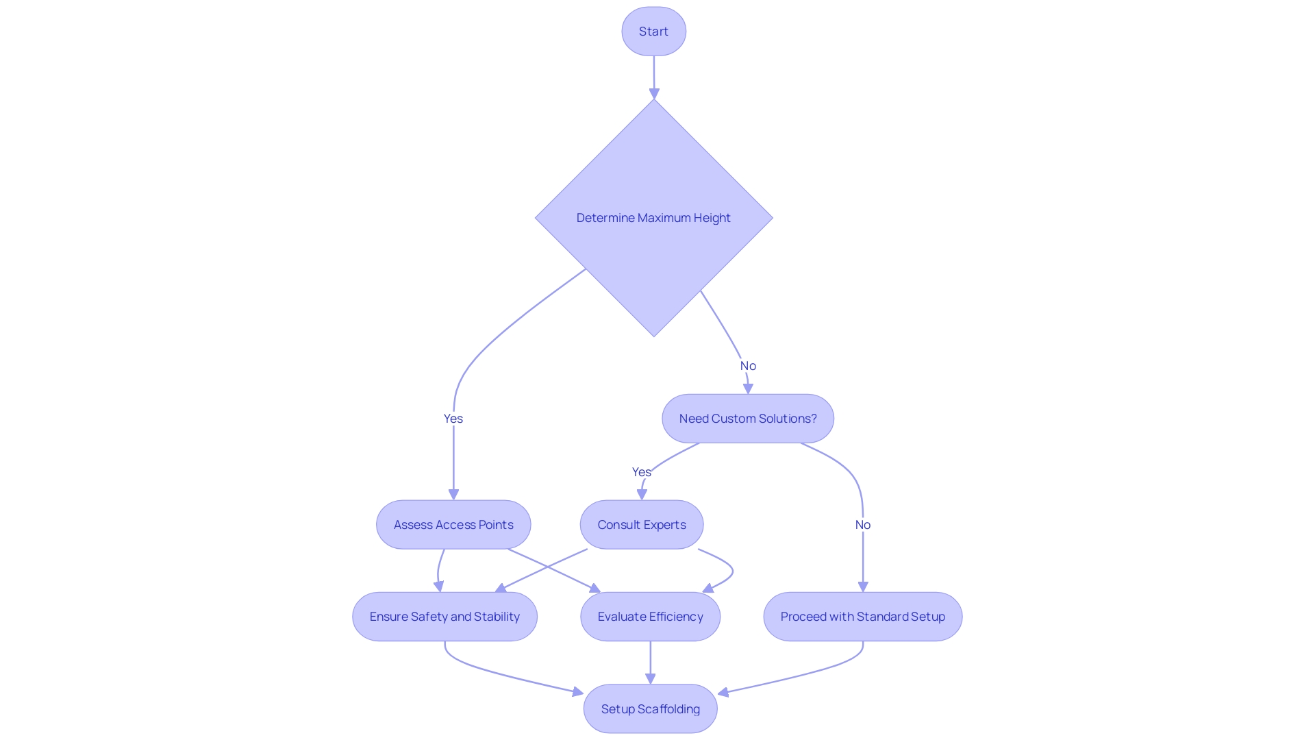 This flowchart outlines the key considerations for leasing support structures for indoor use, focusing on height, access, and custom solutions.