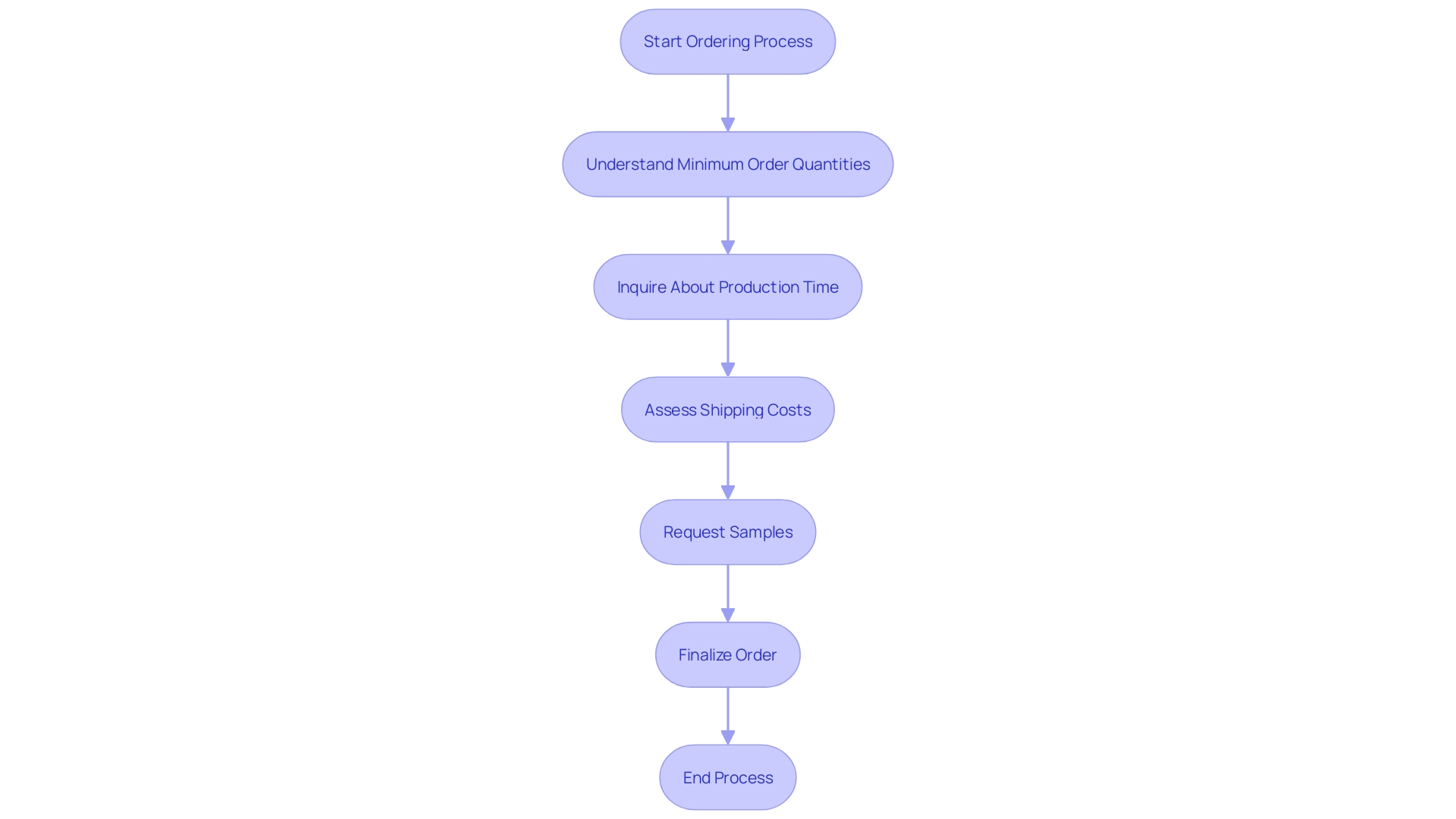 This flowchart outlines the key considerations when placing an order for custom laser engraving solutions, highlighting the steps to ensure a smooth process.