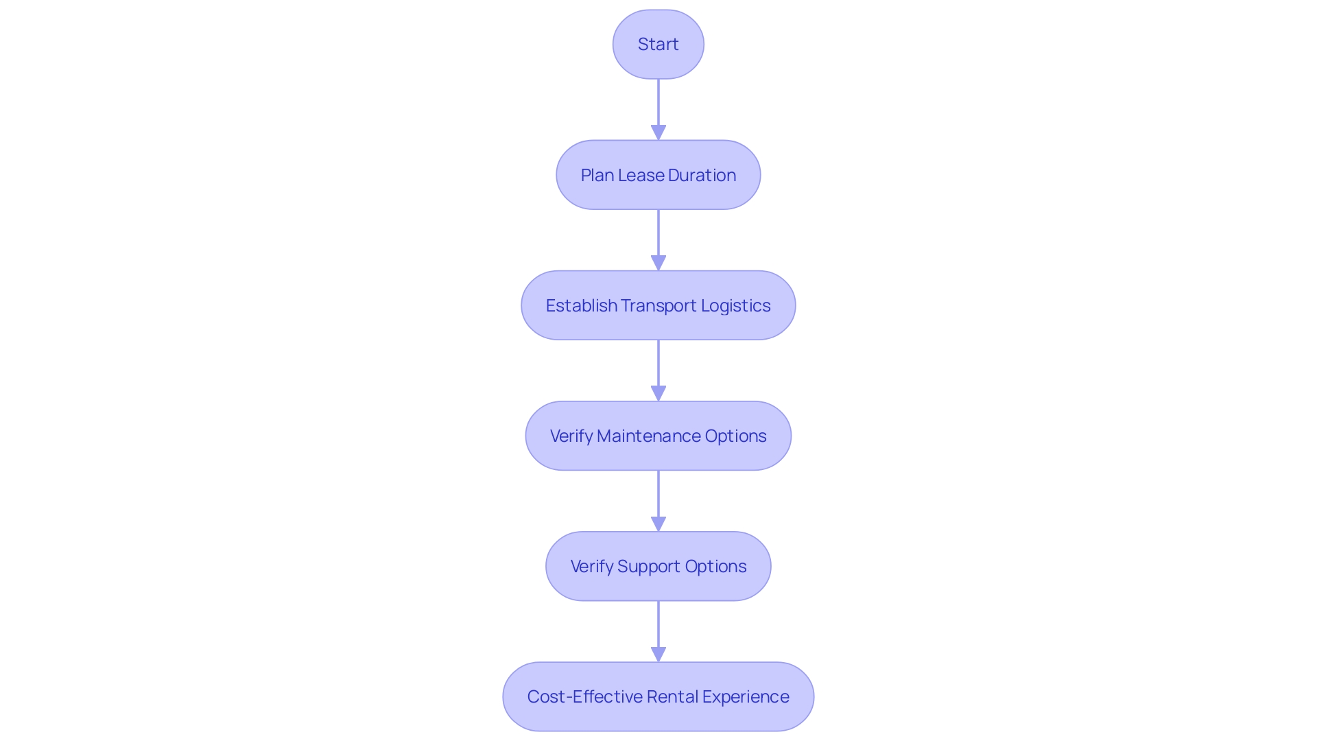 This flowchart outlines the key considerations when renting a roller compactor, illustrating the decision-making process involved in ensuring a smooth rental experience.