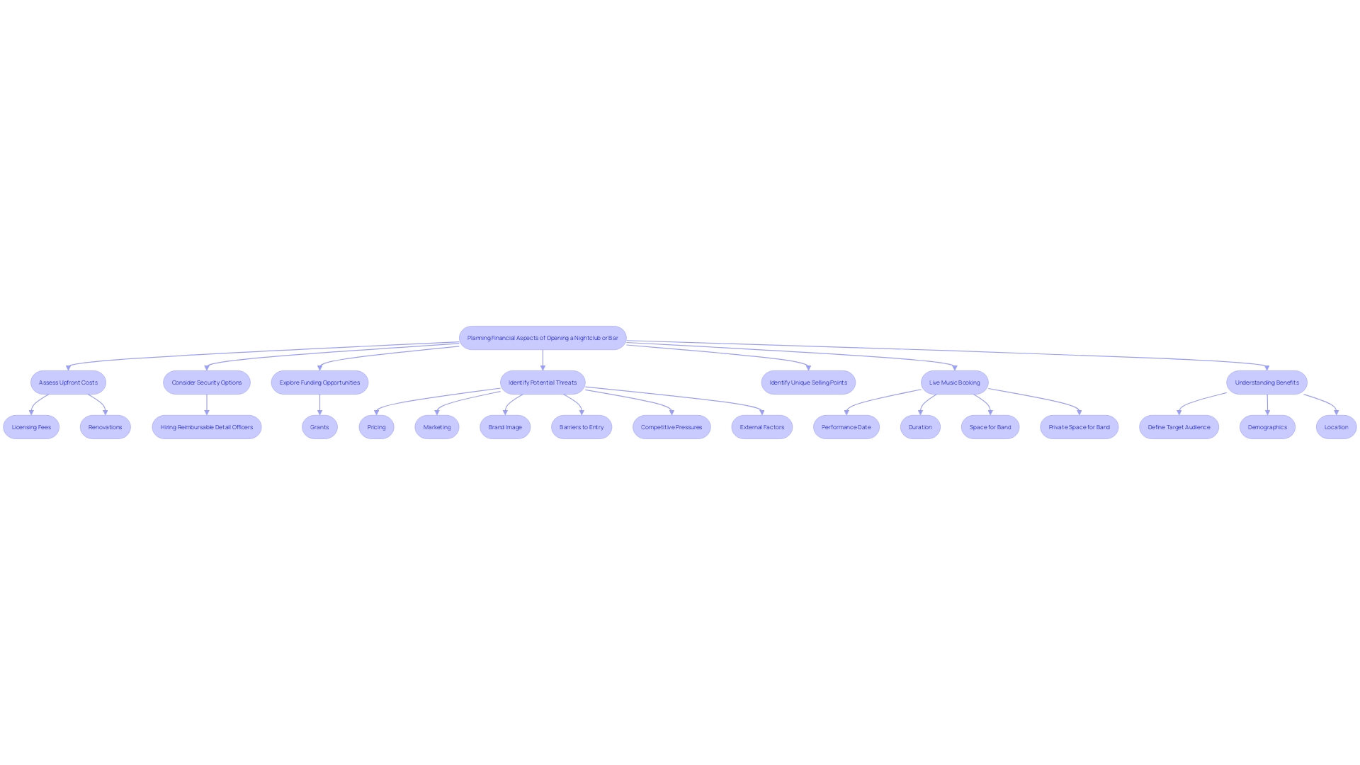 This flowchart outlines the key financial considerations and steps involved in launching a nightclub or bar, including initial costs and security measures.