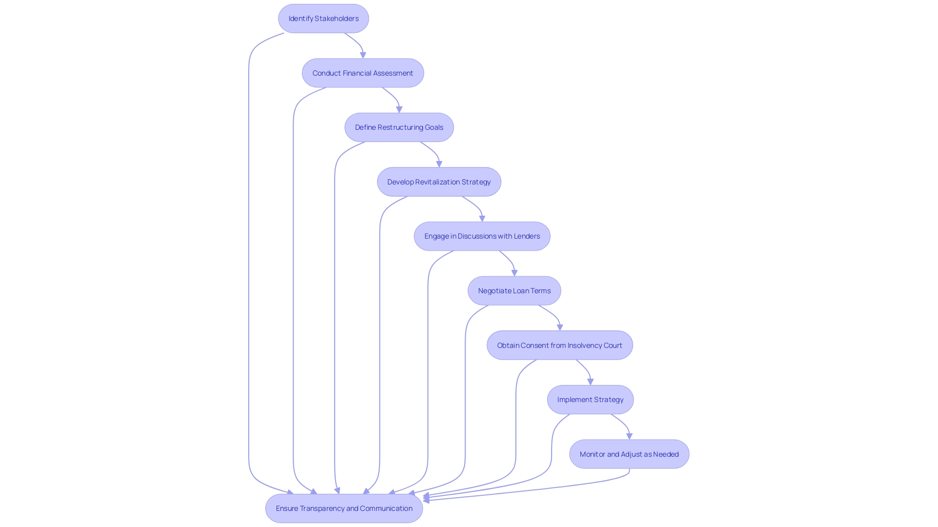 This flowchart outlines the key phases of the reorganization procedure under Title 11, illustrating the sequential steps involved from creating a revitalization strategy to obtaining court consent.