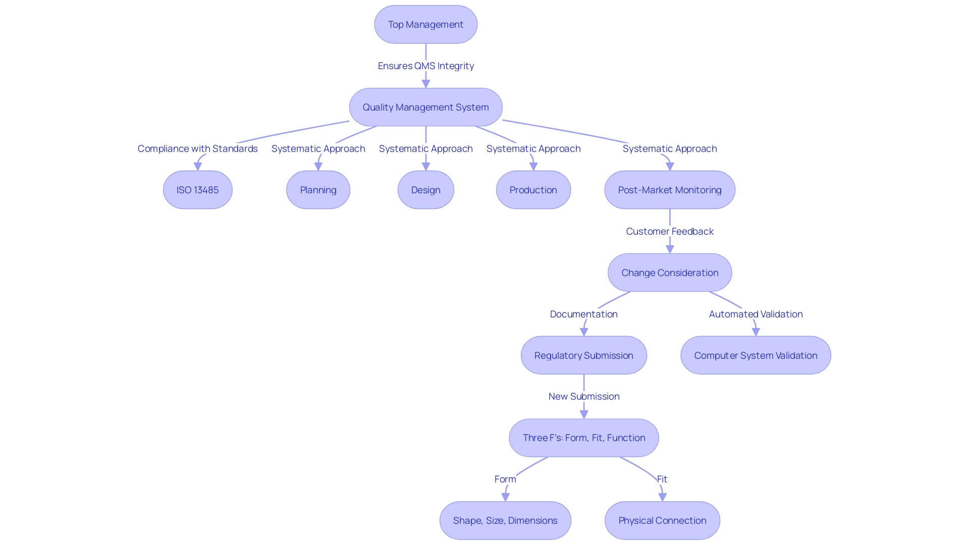 This flowchart outlines the key processes involved in Quality Management Systems (QMS) for medical devices, illustrating the steps from planning to post-market monitoring.