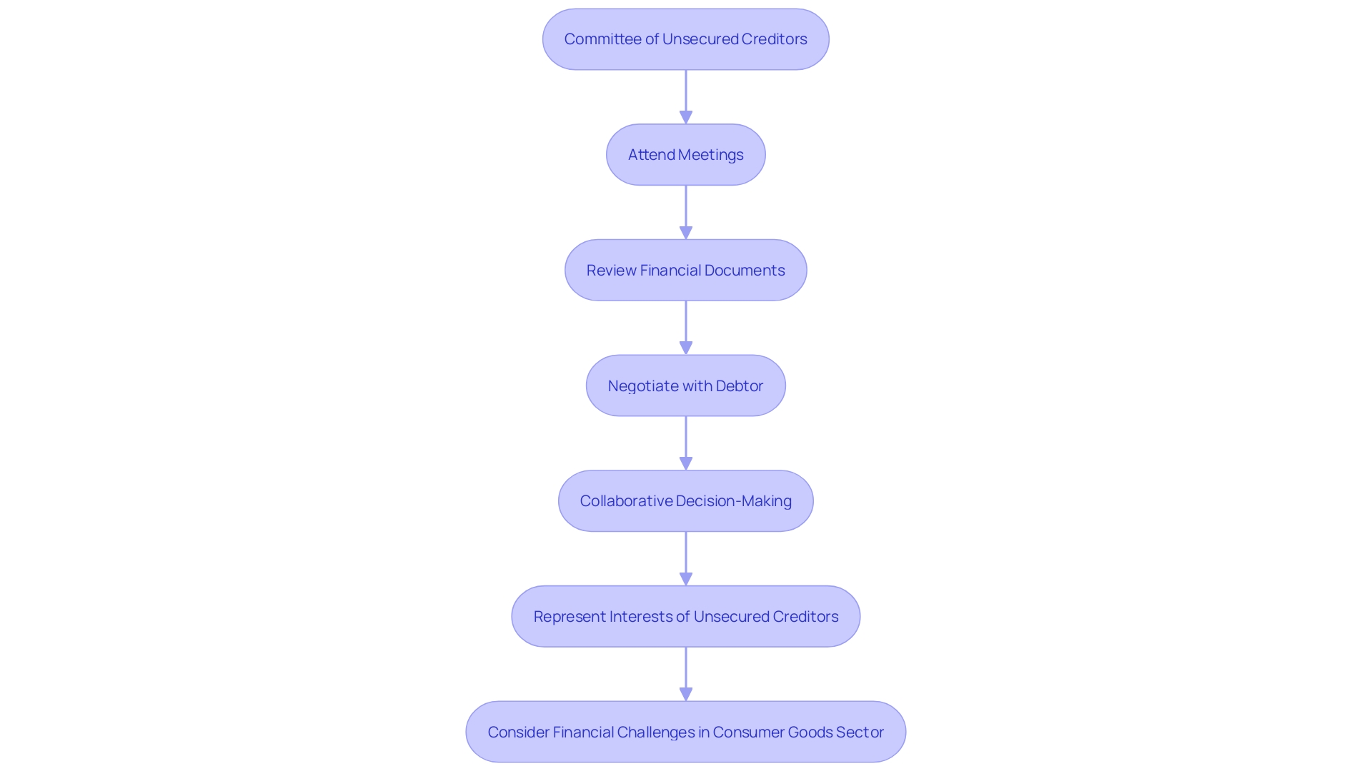 This flowchart outlines the key responsibilities and decision-making processes of the Committee of Unsecured Creditors during the restructuring process.