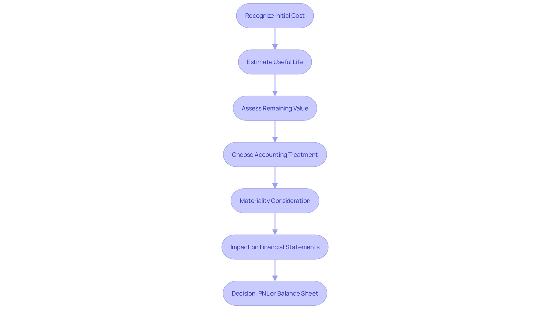 This flowchart outlines the key stages in determining the expense related to the gradual reduction of value of intangible assets, highlighting the decision-making process involved in amortization and financial reporting.