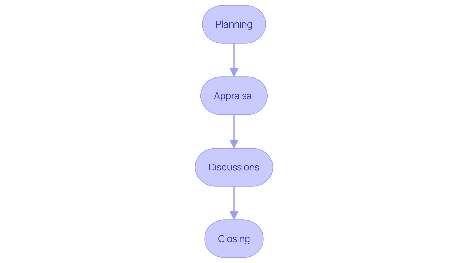 This flowchart outlines the key stages of the right of way acquisition process, illustrating the sequential steps from planning to closing.