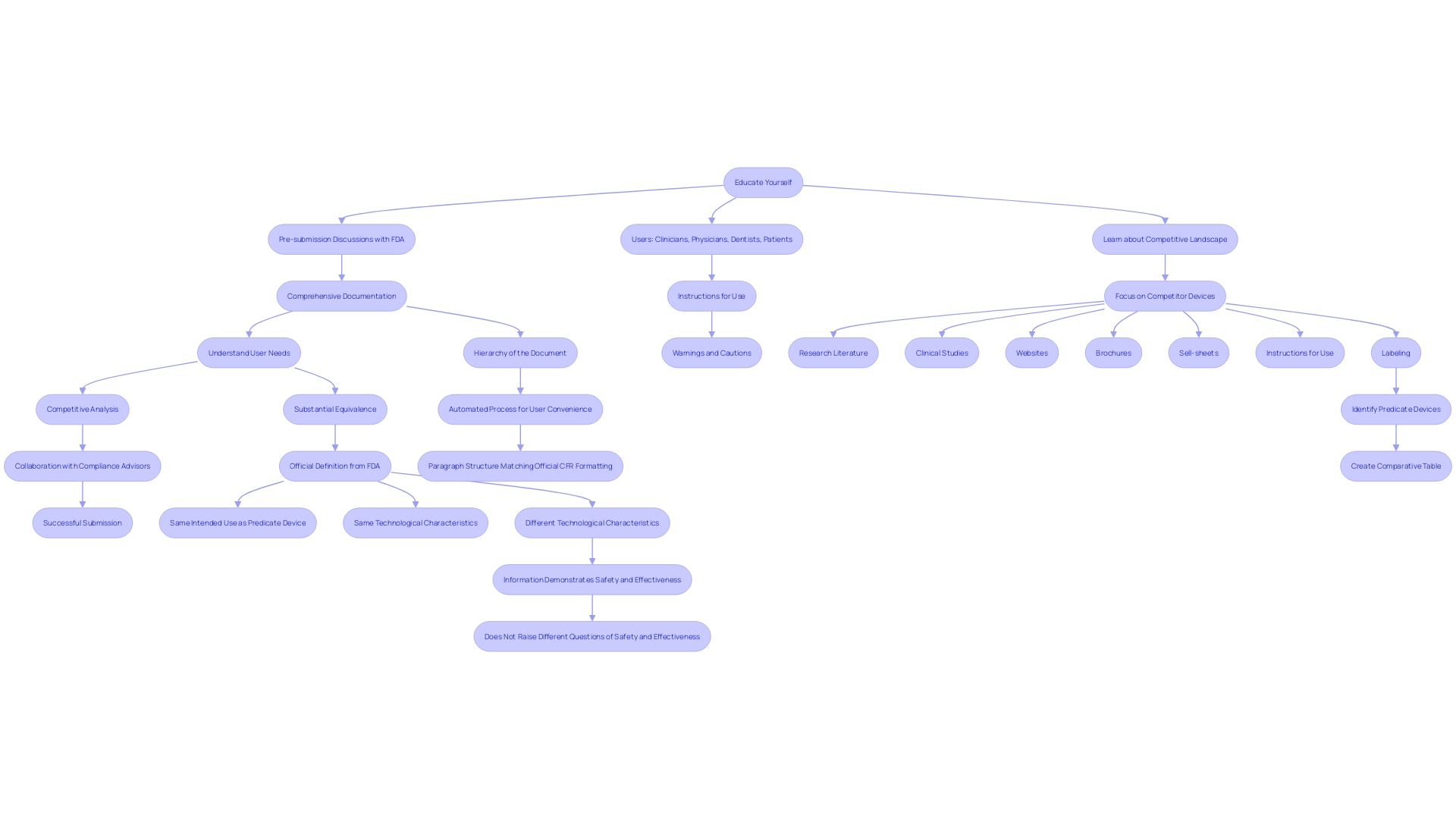 This flowchart outlines the key steps and best practices for successfully navigating the 510(k) application process.