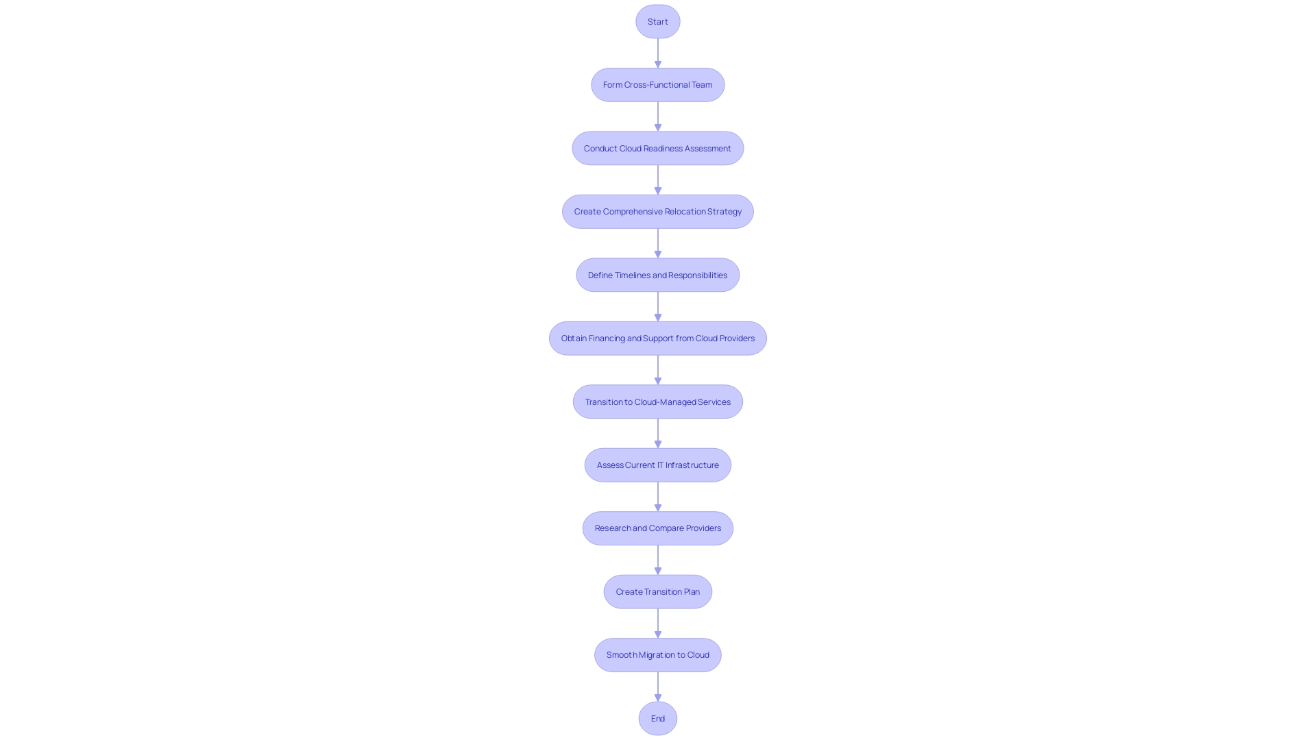 This flowchart outlines the key steps and components involved in the resource allocation process during a cloud transition. It illustrates the roles of various teams, the development of a relocation strategy, and the importance of securing financing and support.