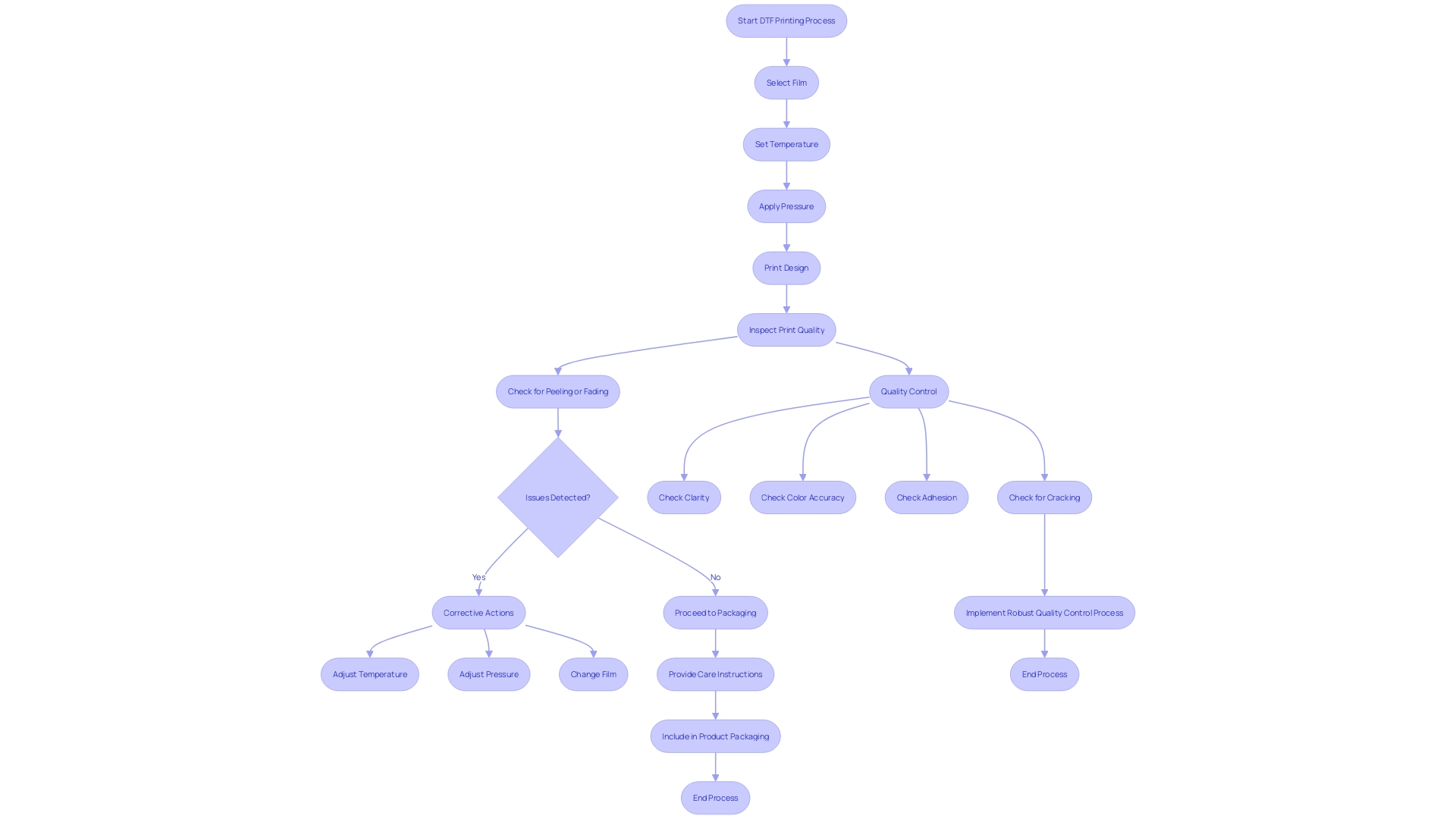 This flowchart outlines the key steps and considerations for achieving successful DTF prints, highlighting common pitfalls and corrective actions.