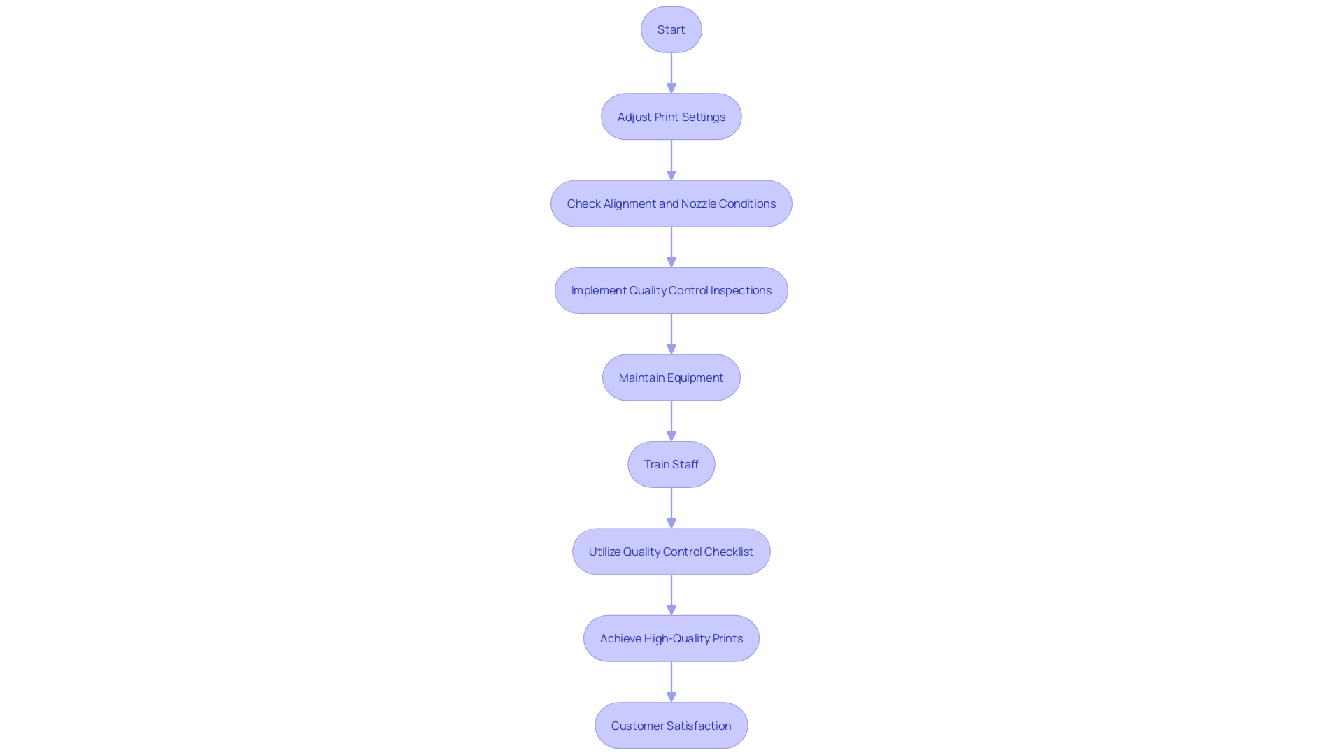 This flowchart outlines the key steps and considerations for ensuring optimal printer calibration and quality control in the printing process.