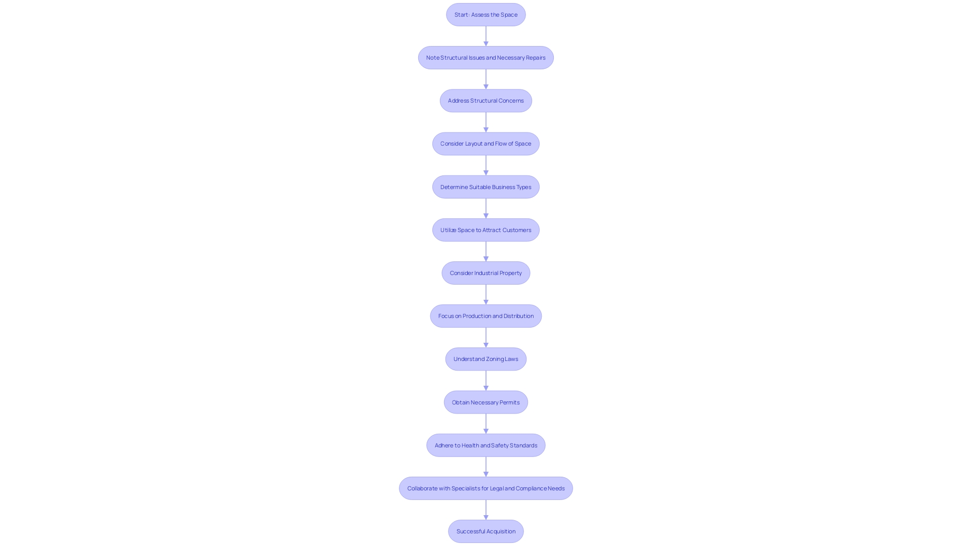 This flowchart outlines the key steps and considerations for purchasing an enterprise in Bloomington, highlighting regulations, permits, and the importance of collaboration with specialists.