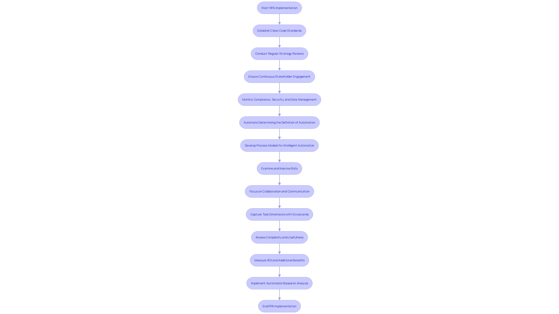 This flowchart outlines the key steps and considerations for successful RPA implementation, focusing on compliance, security, and continuous improvement.