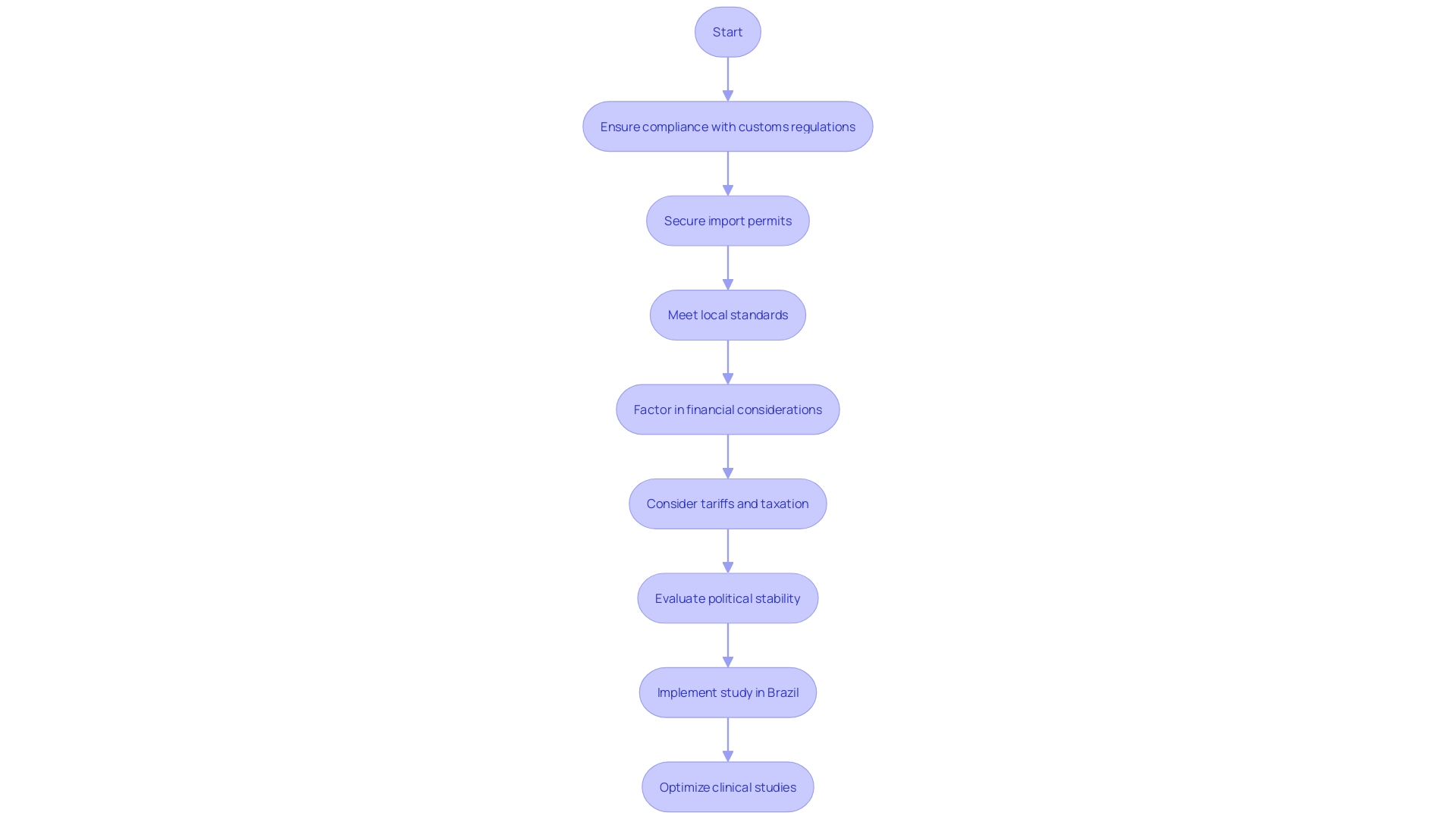 This flowchart outlines the key steps and considerations for successfully implementing clinical studies in Brazil, highlighting the challenges and necessary compliance measures.