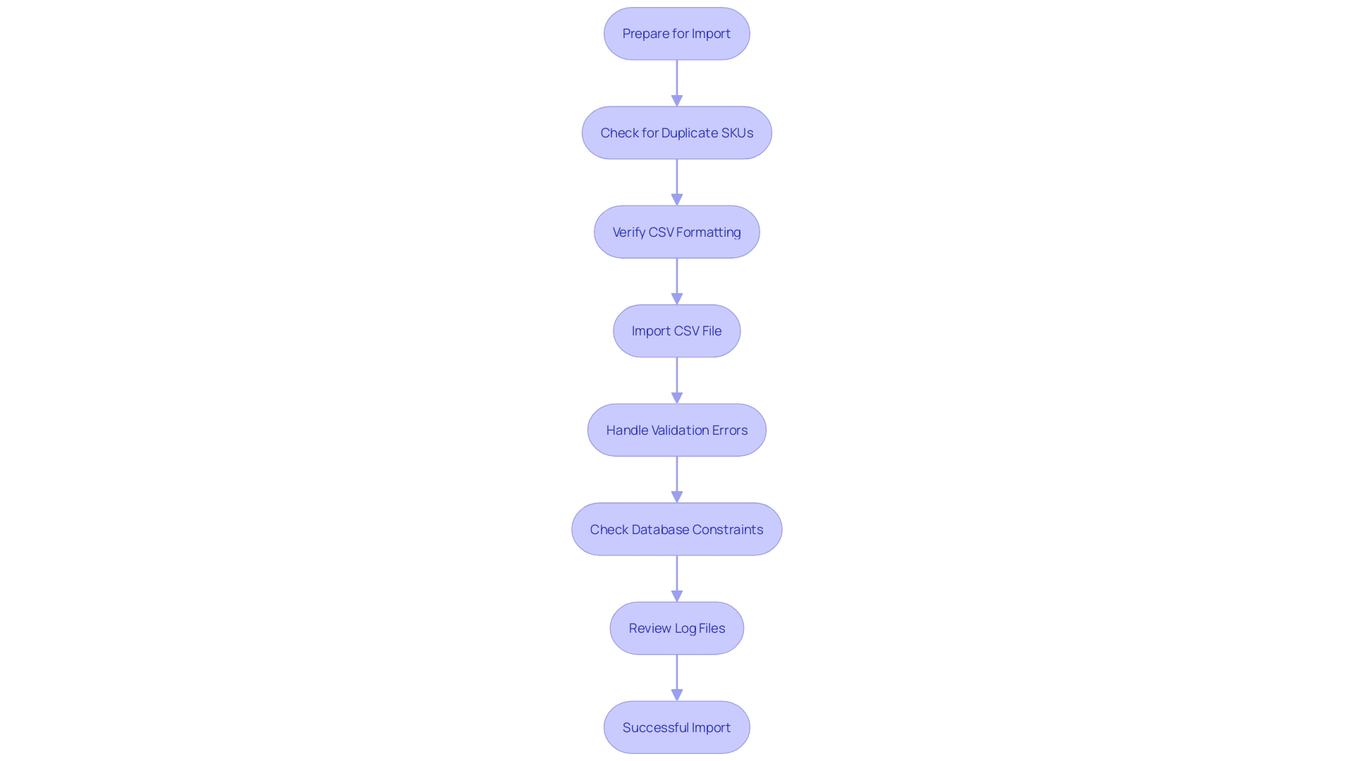 This flowchart outlines the key steps and considerations for successfully importing products into Magento 2, highlighting common challenges and solutions.