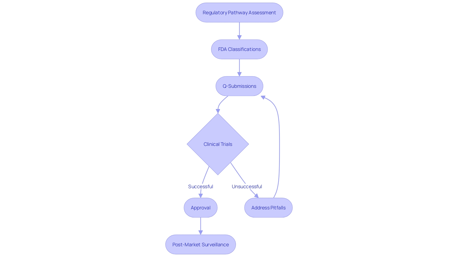 This flowchart outlines the key steps and considerations in navigating the PMA process for medical devices, highlighting potential traps and essential actions for manufacturers.