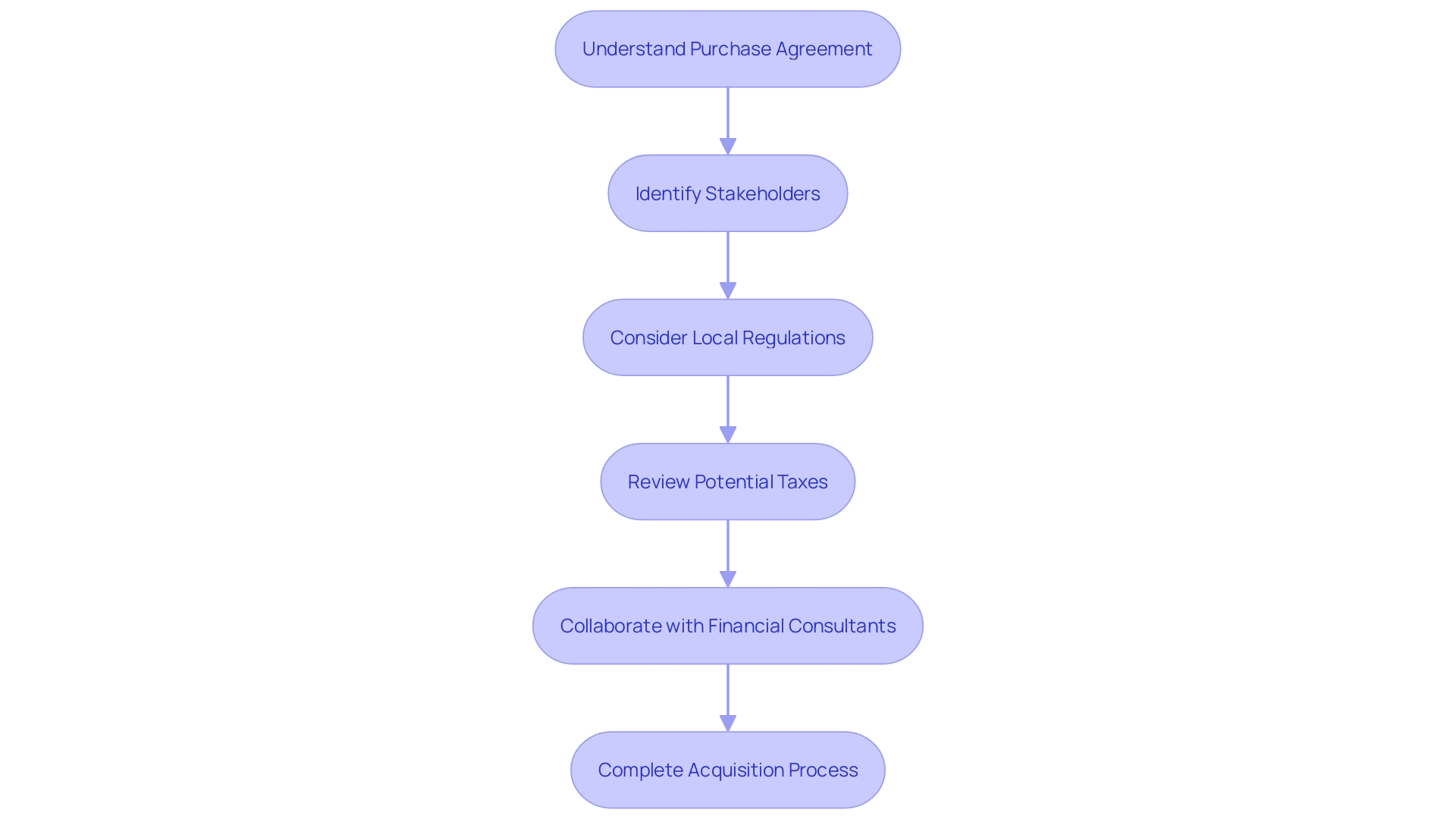 This flowchart outlines the key steps and considerations in the business acquisition process, highlighting the importance of legal and financial aspects, stakeholder transparency, and regulatory compliance.