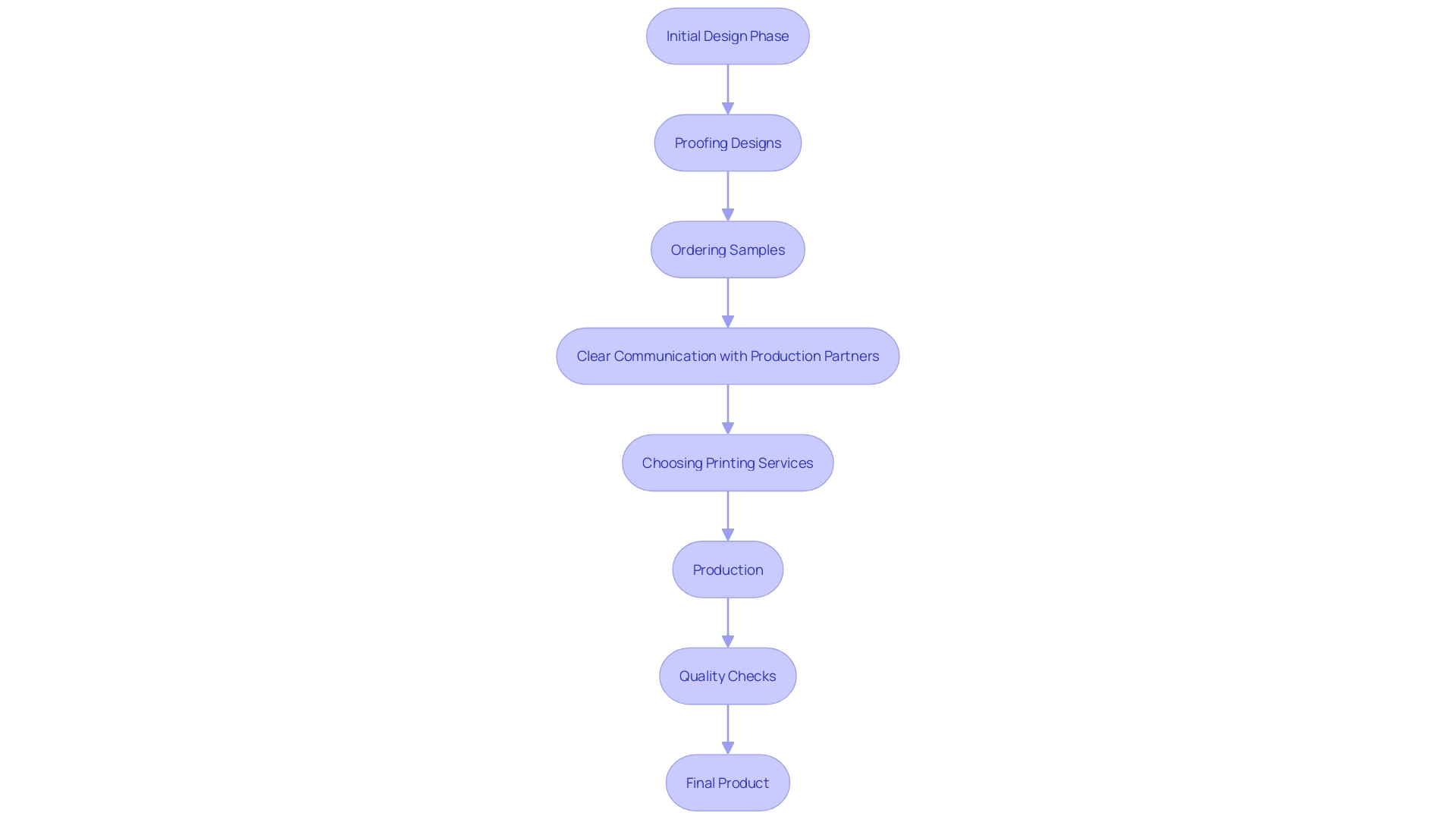 This flowchart outlines the key steps and considerations in the custom umbrella creation and printing process, highlighting the importance of design simplicity, communication with production partners, and service options.