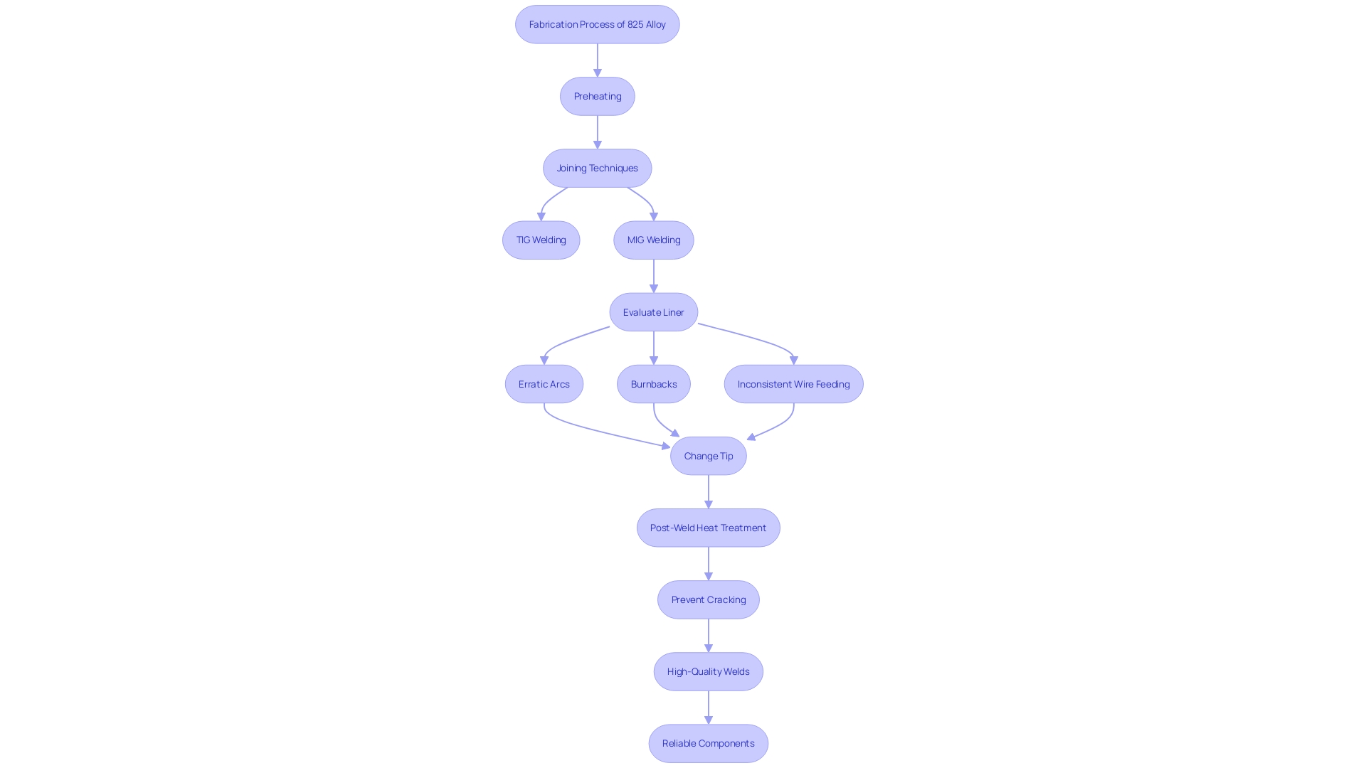 This flowchart outlines the key steps and considerations in the fabrication process of 825 Alloy, focusing on joining techniques and common issues.