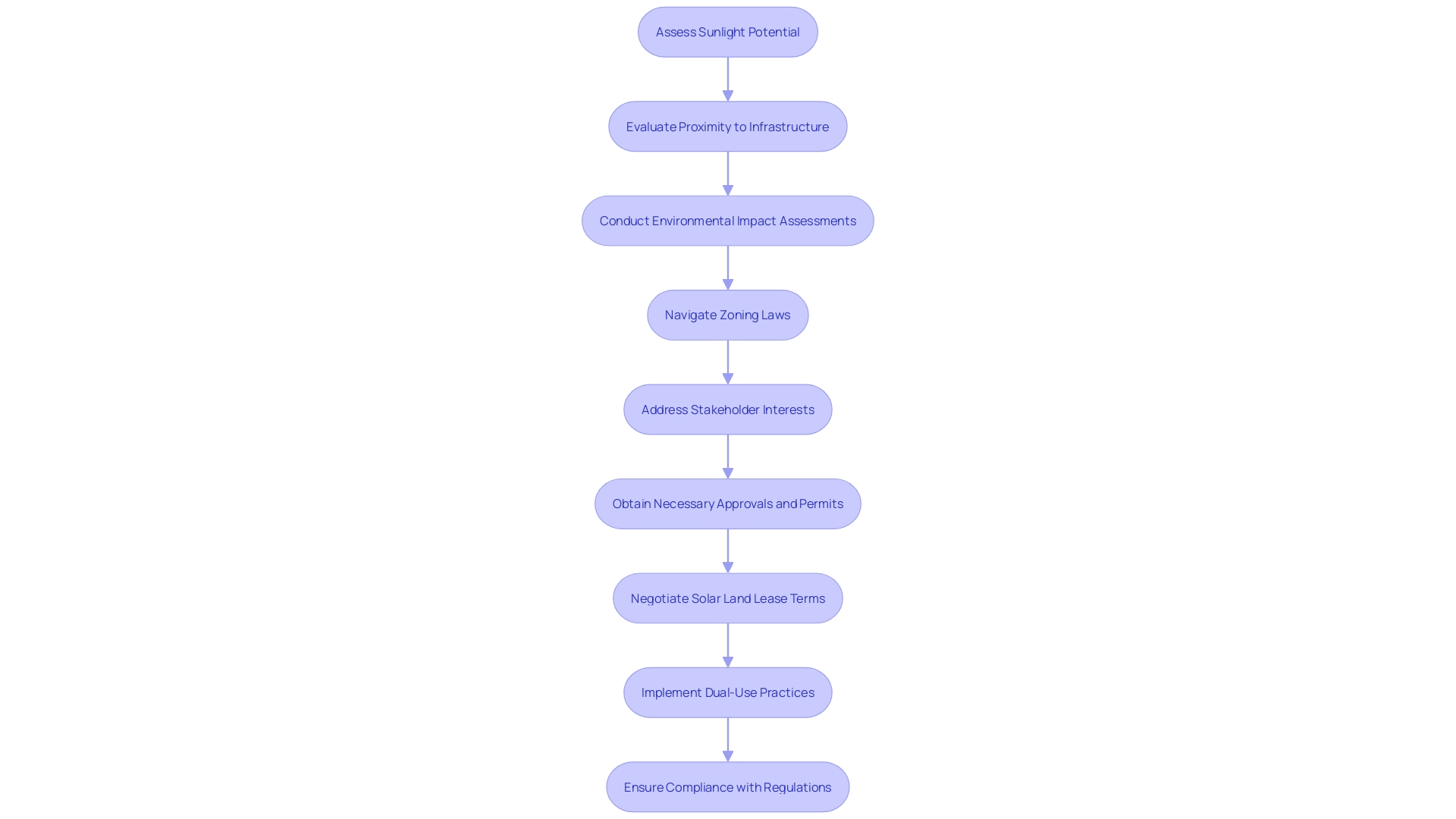 This flowchart outlines the key steps and considerations in the land acquisition process for renewable energy initiatives, highlighting factors like sunlight potential, infrastructure proximity, environmental assessments, and stakeholder interests.