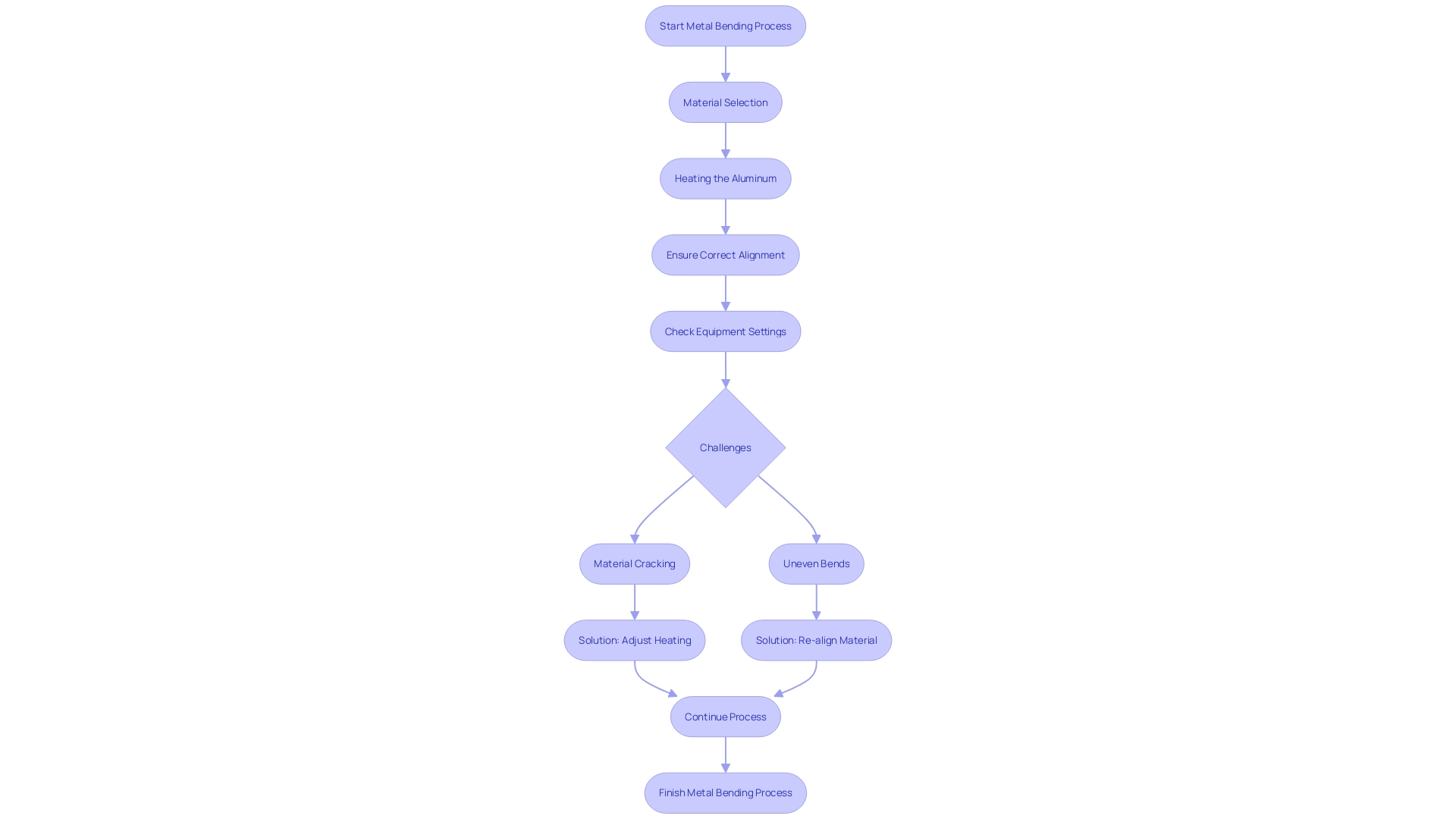 This flowchart outlines the key steps and considerations in the metal bending process, highlighting challenges and solutions.