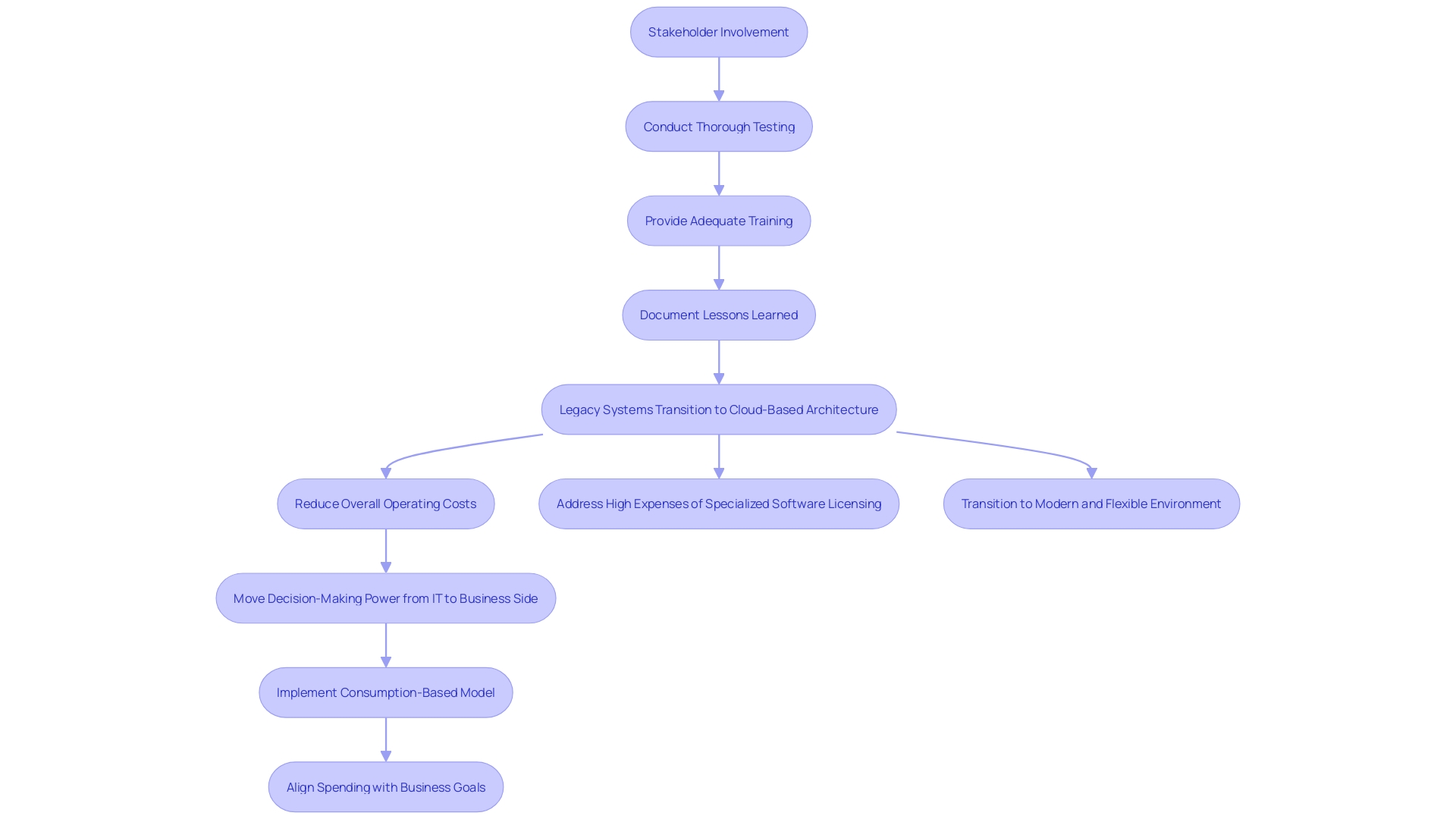 This flowchart outlines the key steps and considerations in the transition process from legacy systems to a cloud-based architecture, highlighting the importance of stakeholder involvement, testing, training, and documentation.