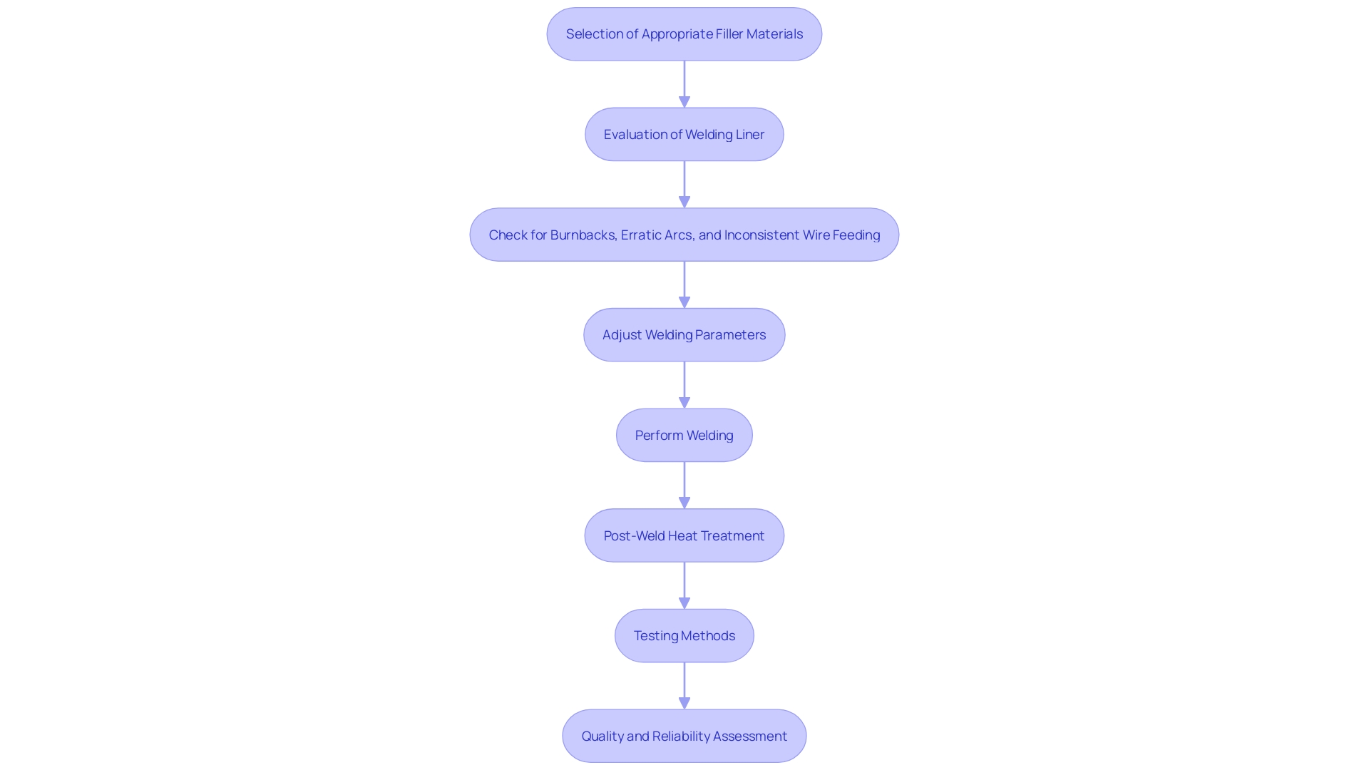 This flowchart outlines the key steps and considerations in the welding process of AMS 5536, highlighting the importance of filler materials, post-weld heat treatment, and testing methods.