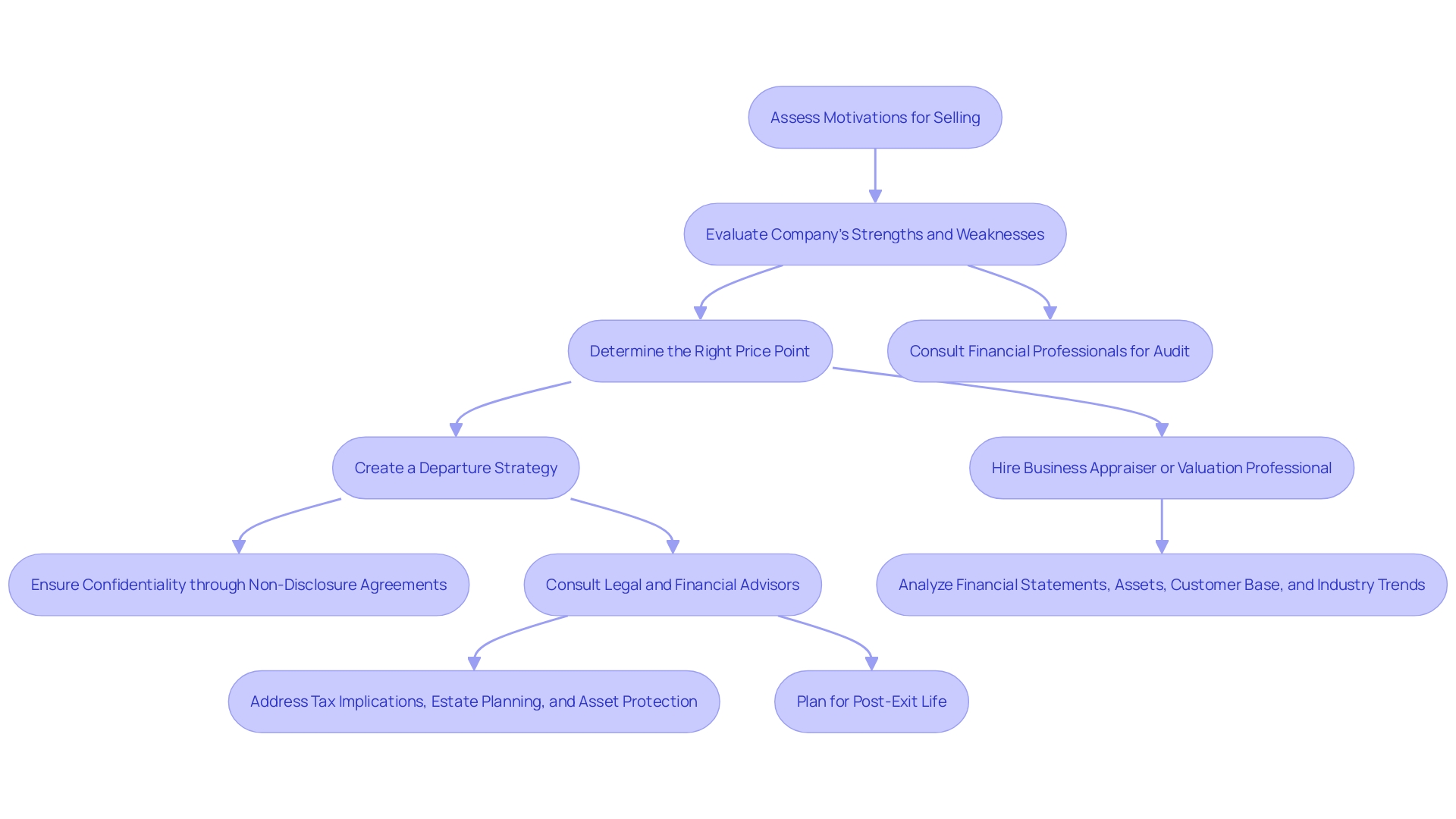 This flowchart outlines the key steps and considerations involved in preparing to sell a business, from assessing motivations to developing an exit strategy.