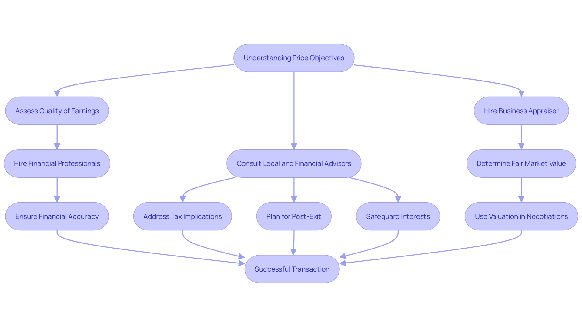 This flowchart outlines the key steps and considerations involved in selling a business, highlighting the importance of preparation and negotiation strategies.