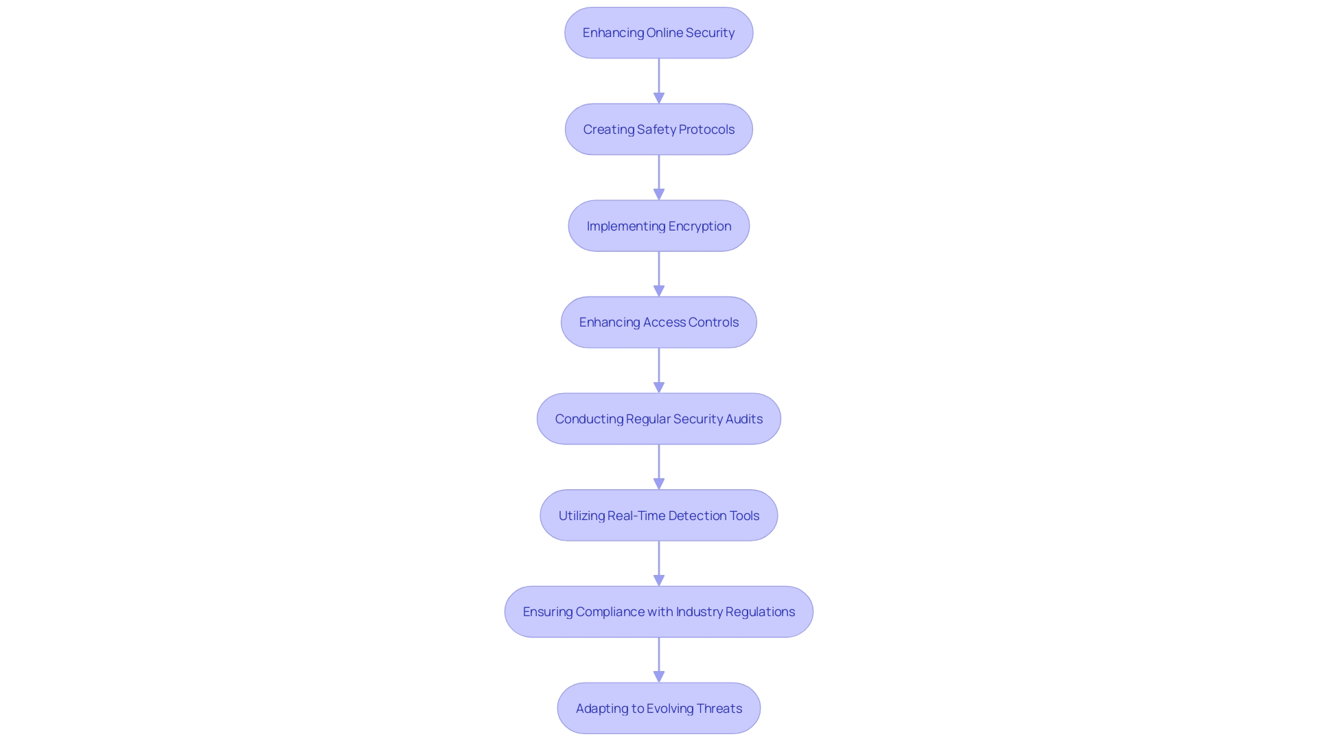 This flowchart outlines the key steps and measures for strengthening online security within an organization.