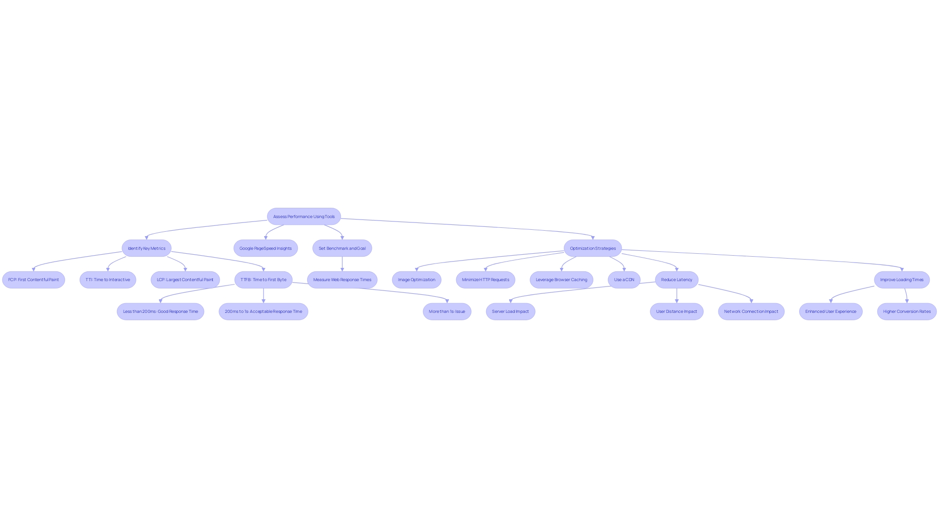 This flowchart outlines the key steps and strategies for optimizing website performance to improve loading times and user experience.