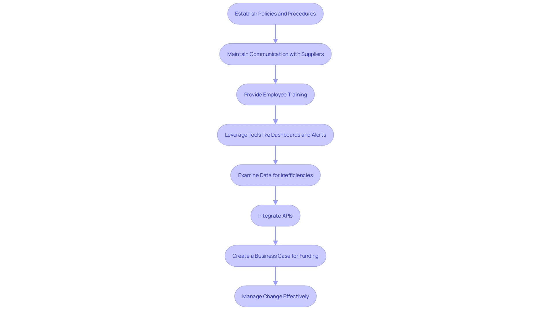 This flowchart outlines the key steps for automating healthcare and financial systems, emphasizing best practices for implementation.