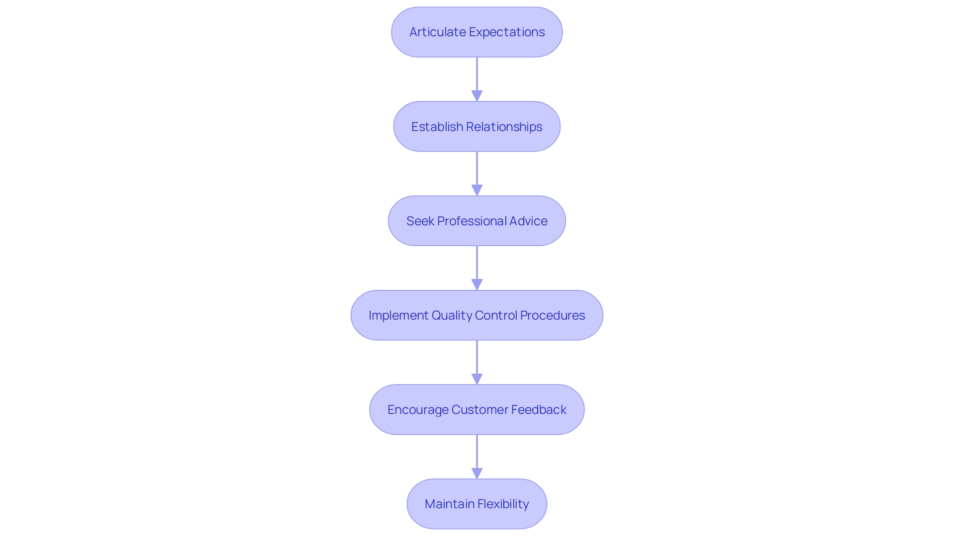 This flowchart outlines the key steps for effective collaboration with custom t-shirt printers, emphasizing communication, quality control, and adaptability.