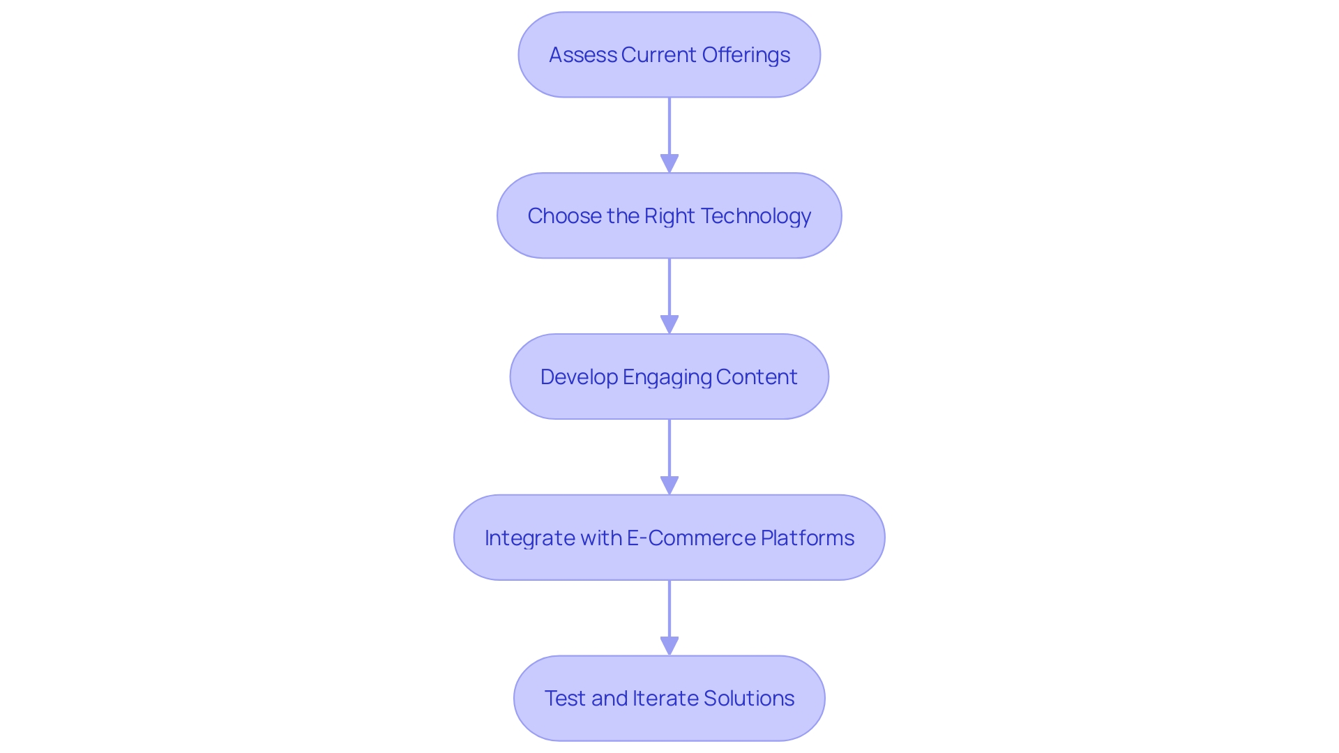 This flowchart outlines the key steps for implementing immersive purchasing interactions in e-commerce, highlighting the process from assessment to testing.