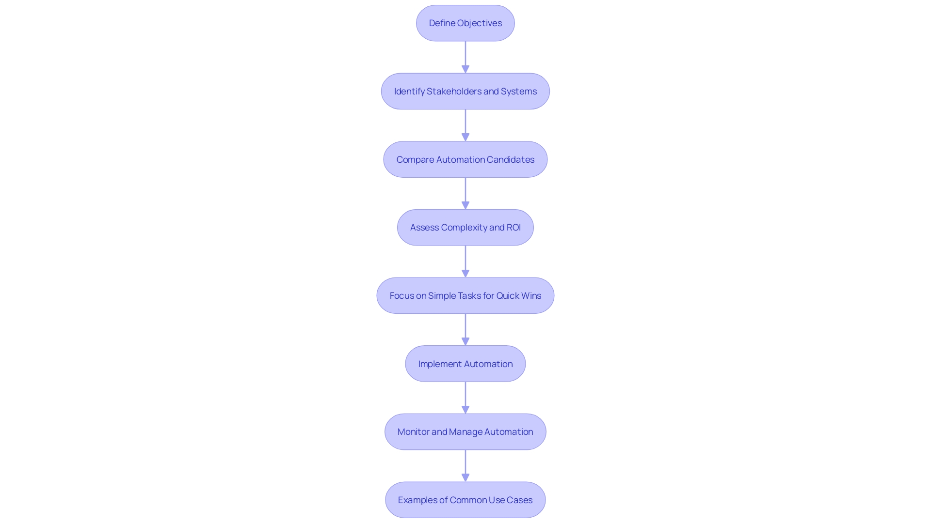 This flowchart outlines the key steps for implementing Robotic Process Automation (RPA), from defining objectives to identifying stakeholders and evaluating automation candidates. It highlights the importance of starting with simple tasks for immediate success and illustrates the process of automating common use cases like identity verification and order inquiries.