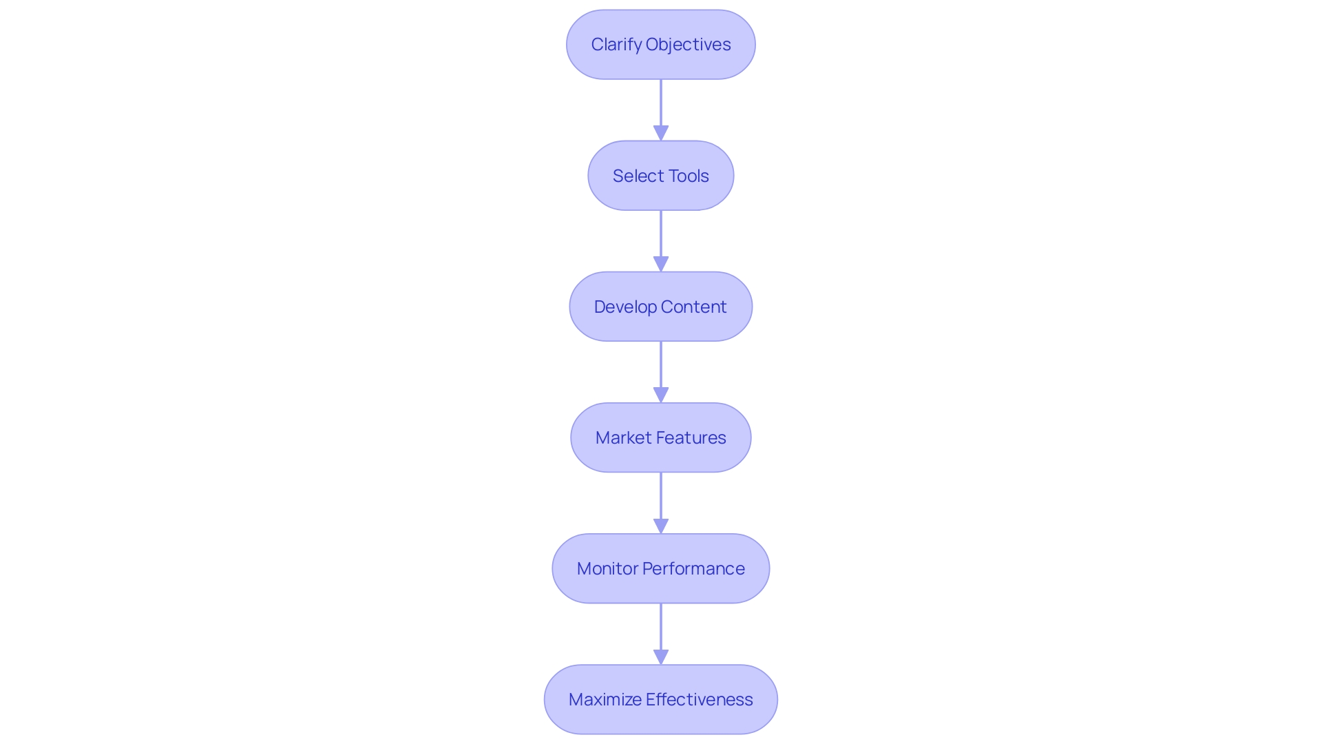 This flowchart outlines the key steps for incorporating augmented reality (AR) into an online retail strategy, highlighting the process from setting objectives to monitoring performance.