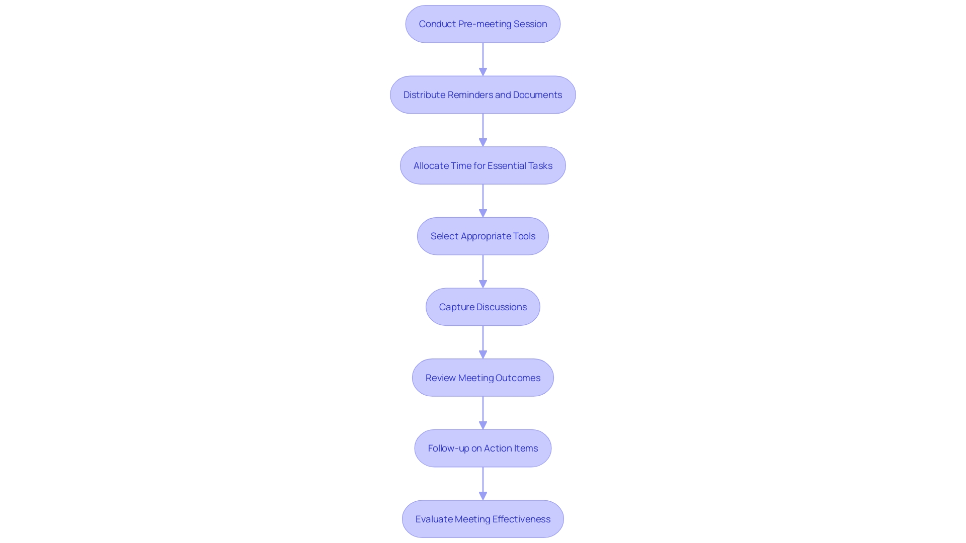 This flowchart outlines the key steps for preparing and conducting effective meetings, highlighting pre-meeting actions, agenda considerations, and participant engagement strategies.