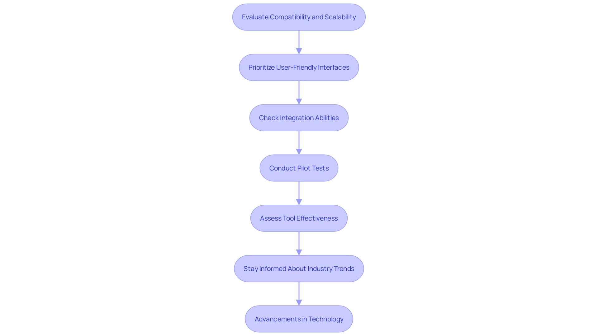 This flowchart outlines the key steps for selecting the right automation tools for IT operations, emphasizing evaluation criteria, pilot testing, and staying updated with industry trends.