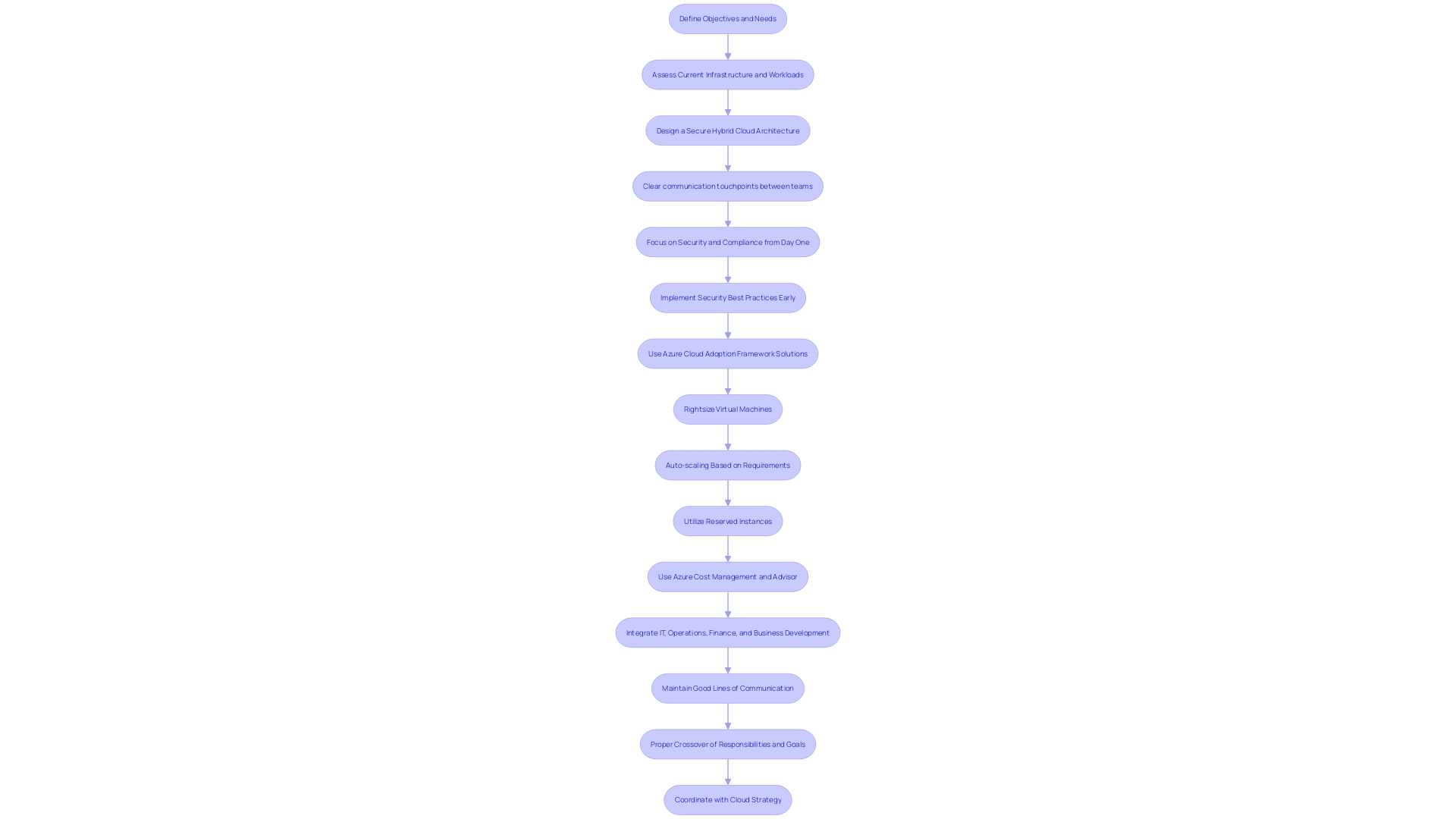 This flowchart outlines the key steps in creating a strong mixed environment strategy for businesses, focusing on defining objectives, assessing infrastructure, and designing secure hybrid cloud architecture.