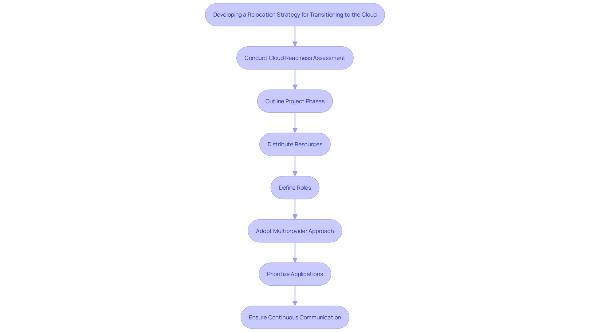 This flowchart outlines the key steps in creating a successful relocation strategy to the online environment, highlighting the assessment, planning, execution, and communication phases.