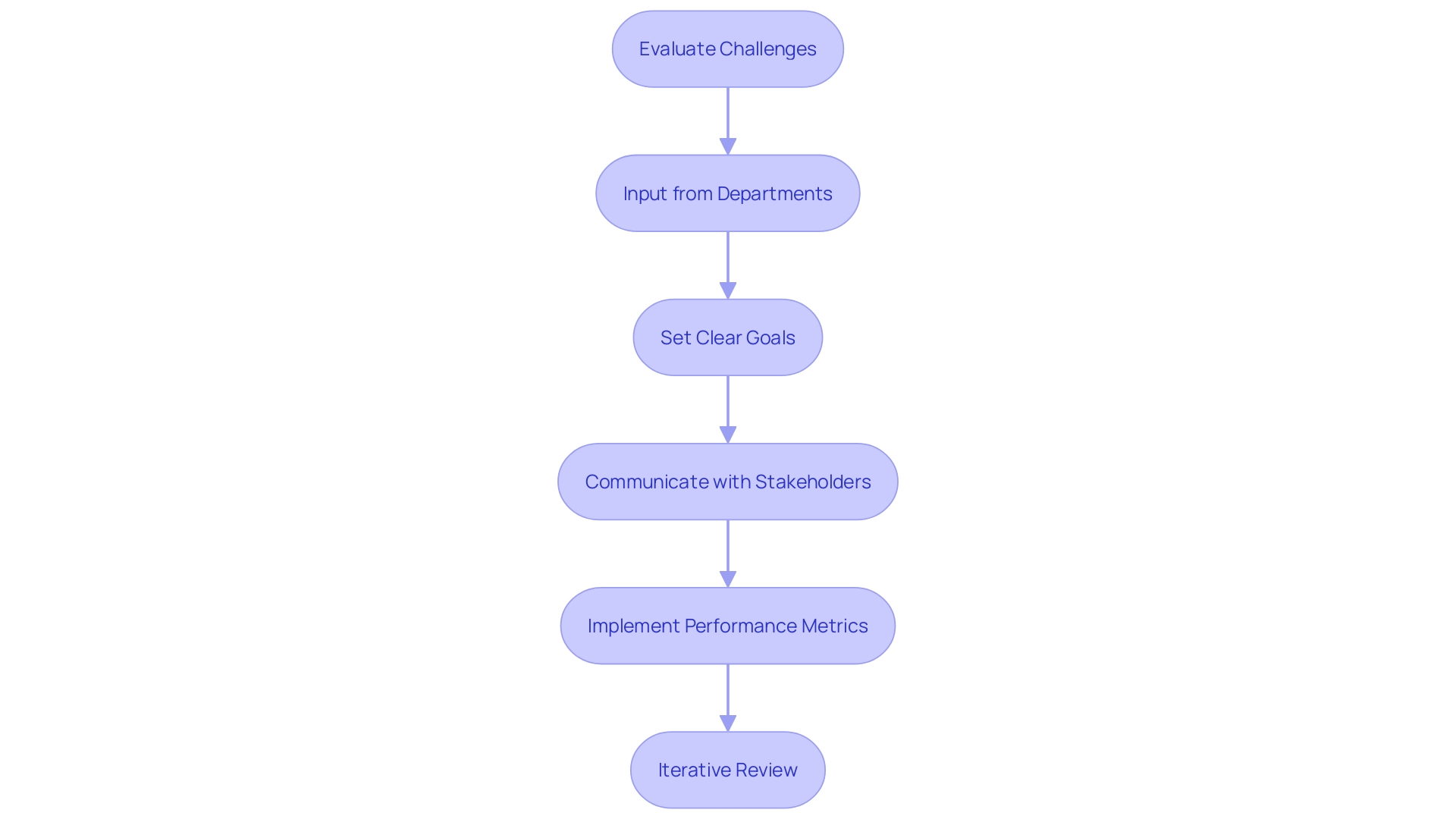 This flowchart outlines the key steps in creating a successful turnaround plan, highlighting the evaluation of challenges, communication strategies, and iterative review processes.