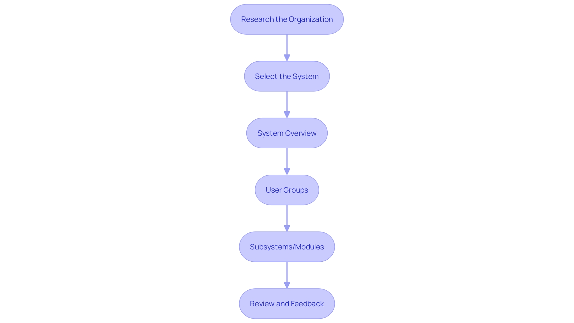 This flowchart outlines the key steps in creating an implementation strategy for online services, detailing the necessary components such as resource allocation, budget considerations, and stakeholder engagement.