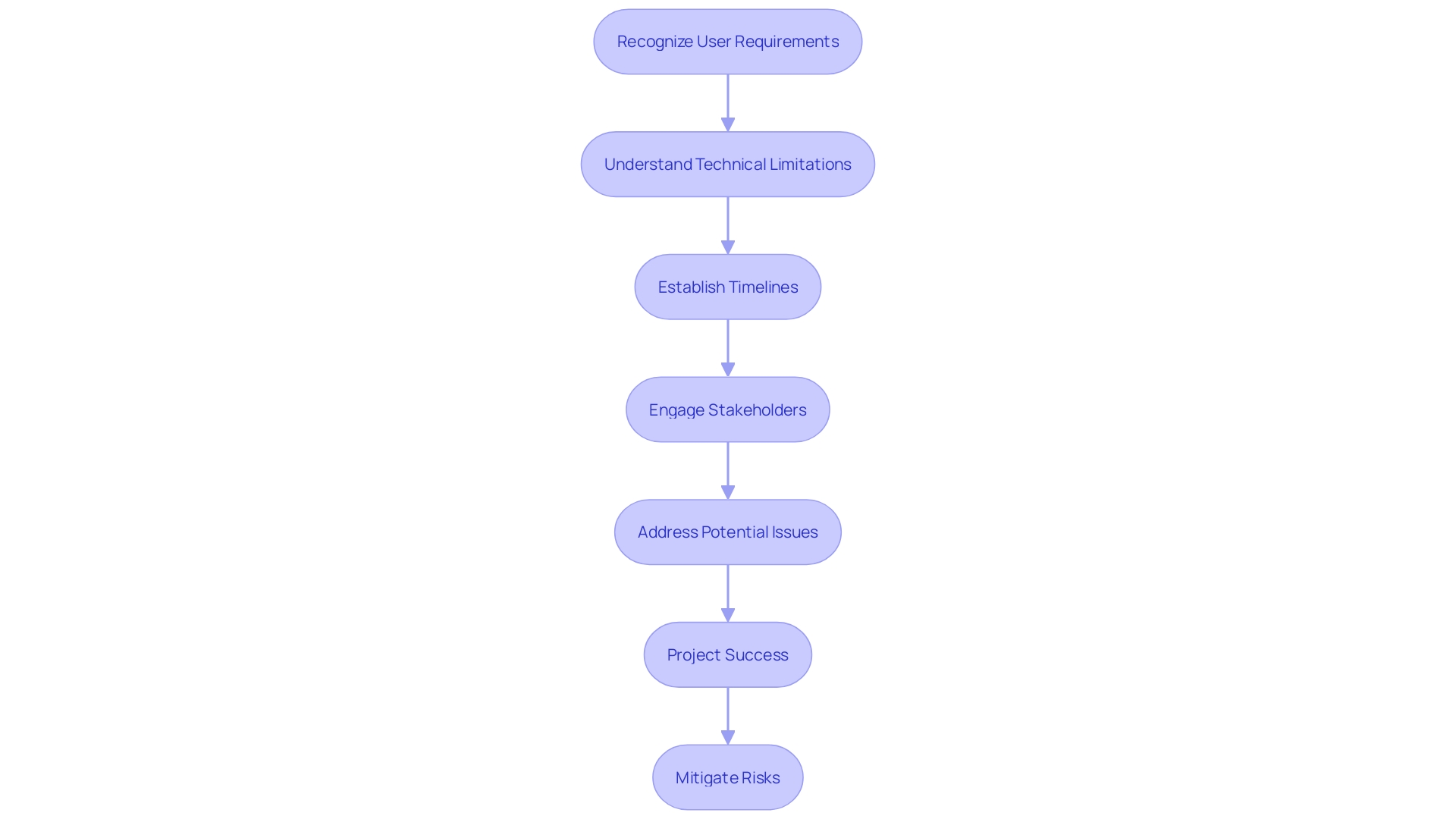 This flowchart outlines the key steps in defining objectives during the Discovery Phase of a project, illustrating how clear objectives guide the development process and stakeholder engagement.