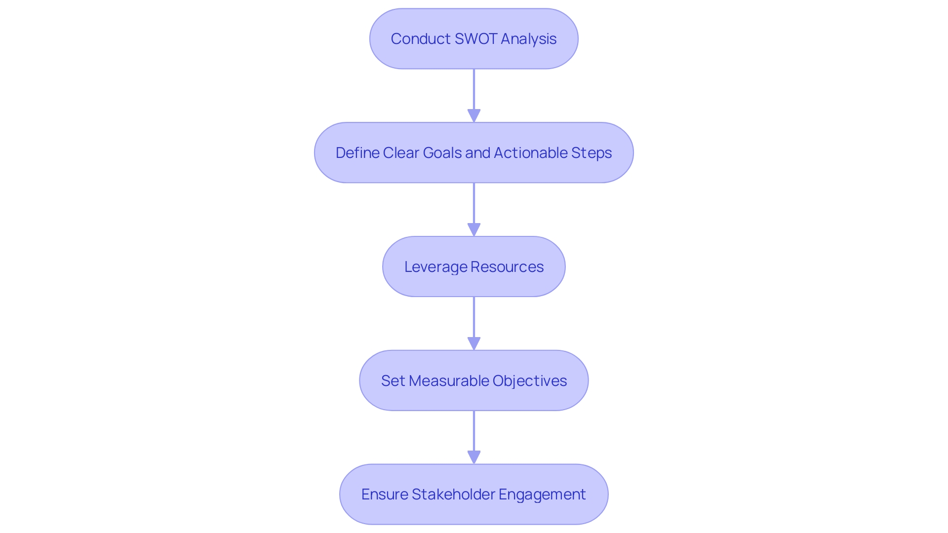 This flowchart outlines the key steps in developing a successful organizational turnaround strategy, from conducting a SWOT analysis to involving stakeholders in the execution of the plan.