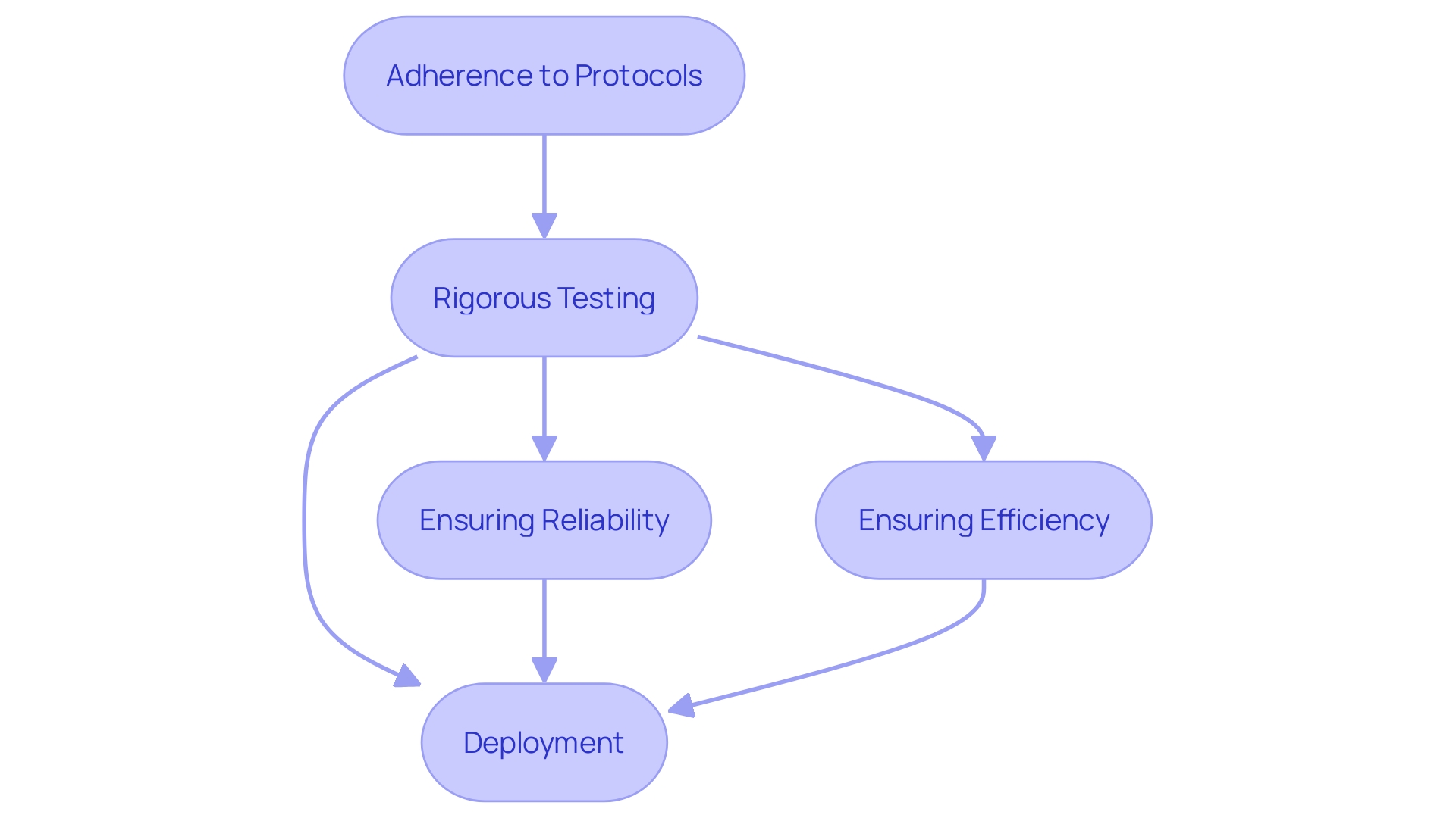 This flowchart outlines the key steps in developing and deploying automation bots, emphasizing the importance of testing and validation.