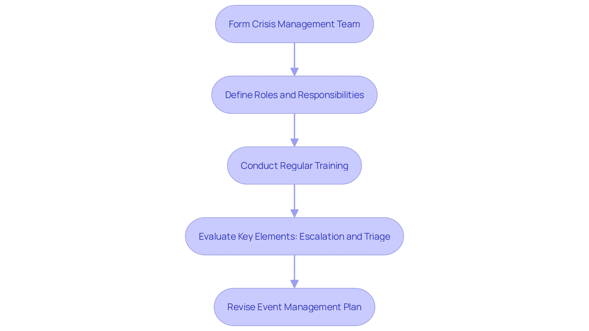 This flowchart outlines the key steps in developing and maintaining an effective crisis management strategy, highlighting the roles, responsibilities, and evaluation processes involved.